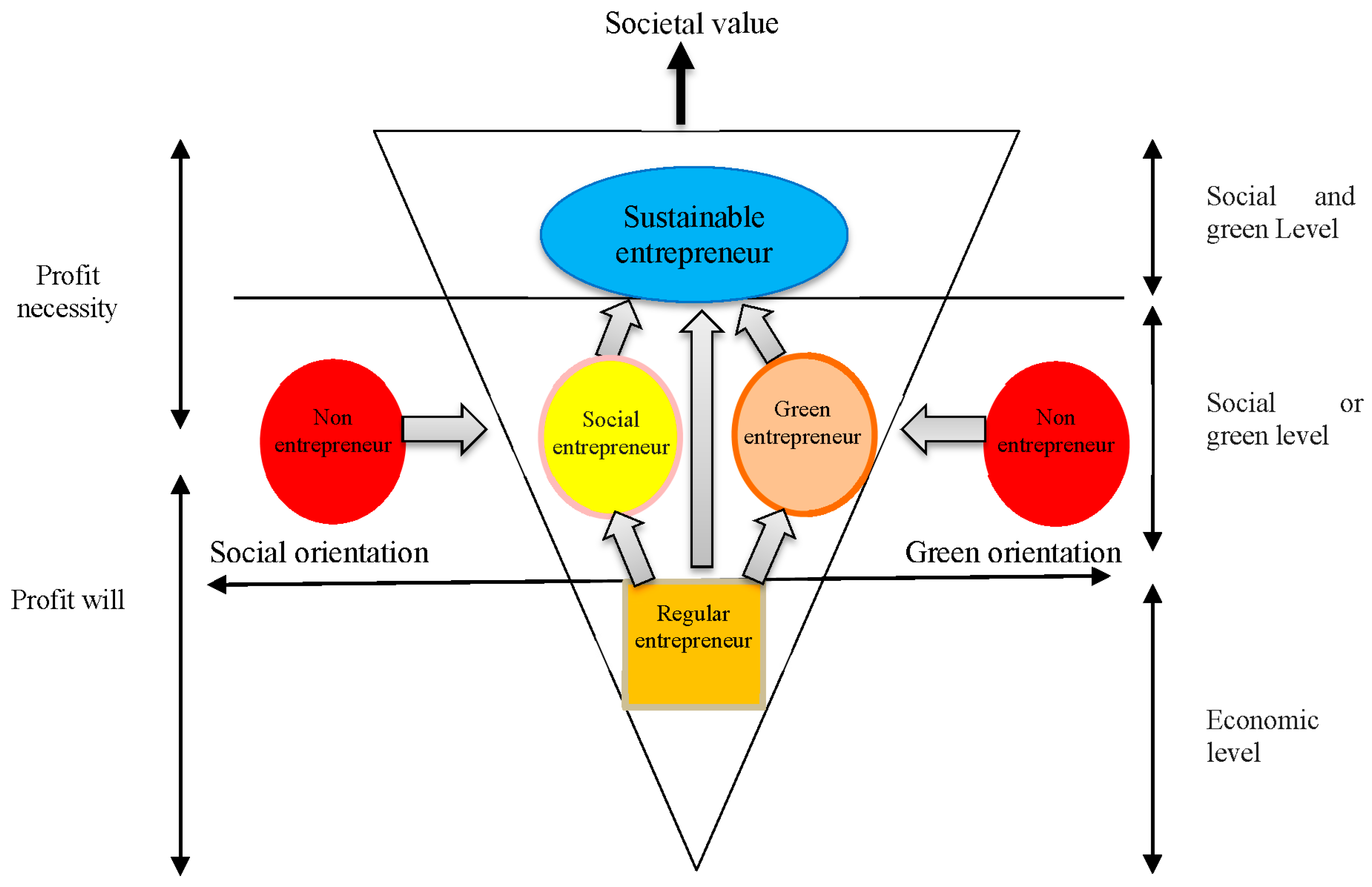 Sustainability Free Full Text Factors Influencing Sustainable Entrepreneurship In Small And Medium Sized Enterprises In Iran A Case Study Of Food Industry Html