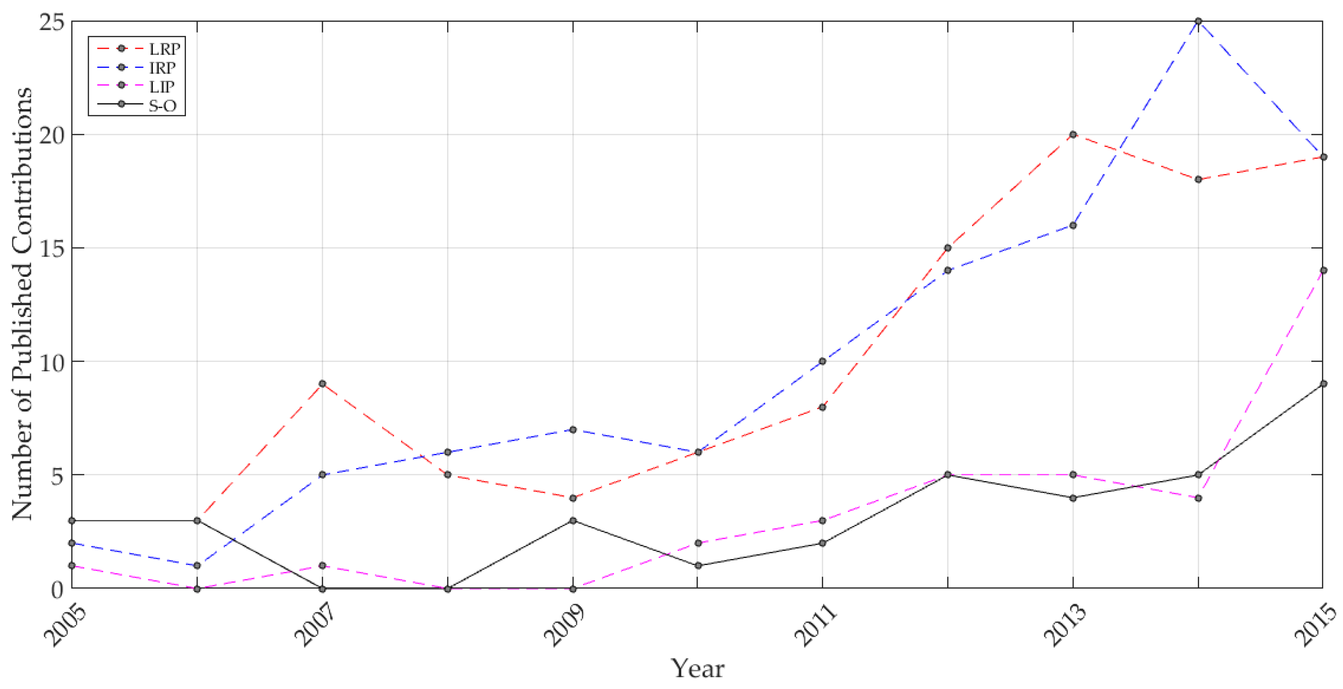Resume optimization phd operations research