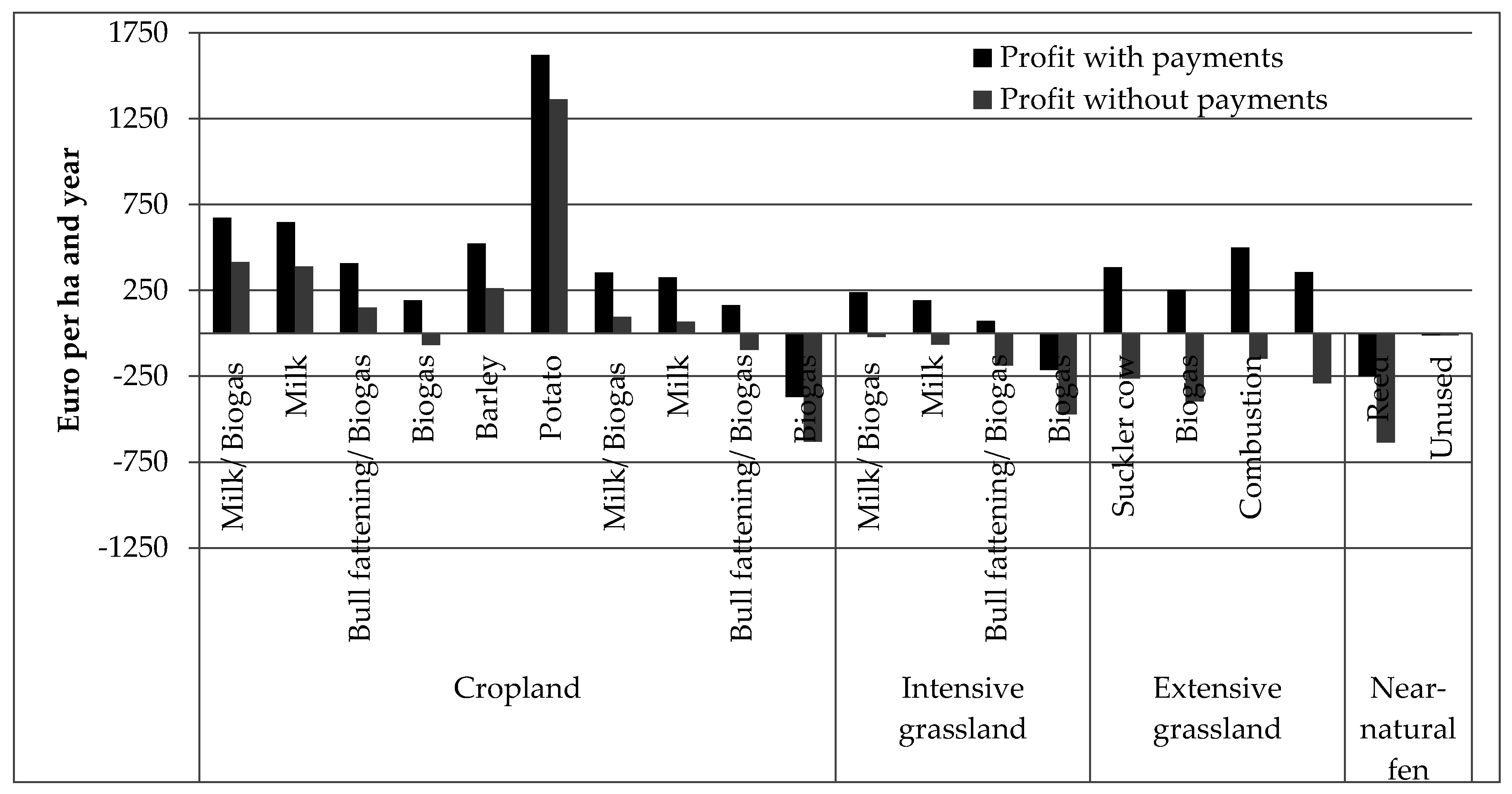 Sustainability Free Full Text Profitability Of Management Systems On German Fenlands Html