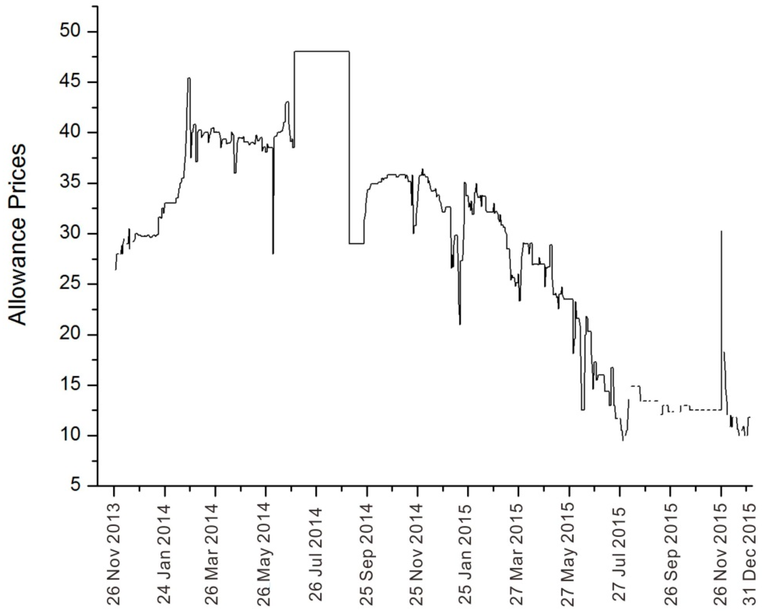Sustainability Free FullText Impacts on CO2 Emission Allowance Prices in China A Quantile