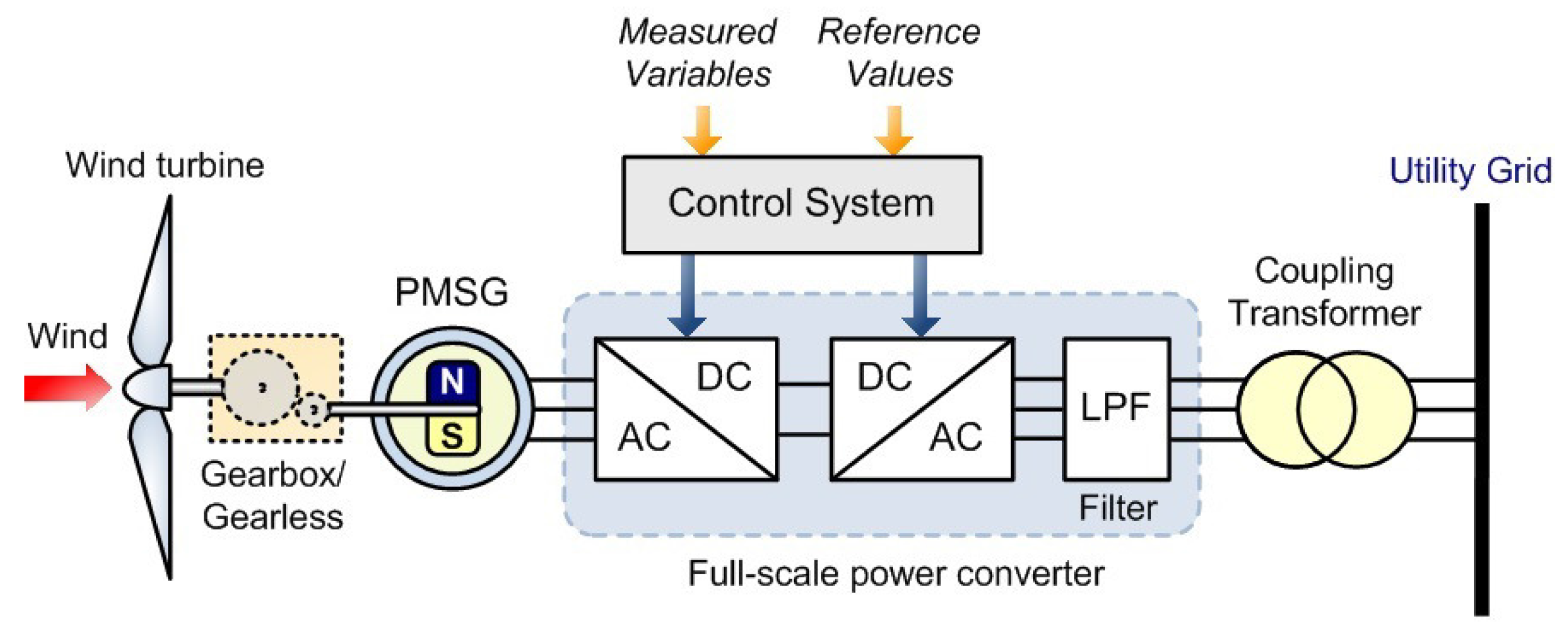 Sustainability | Free Full-Text | Robust Sliding Mode ... ac motor winding diagram 