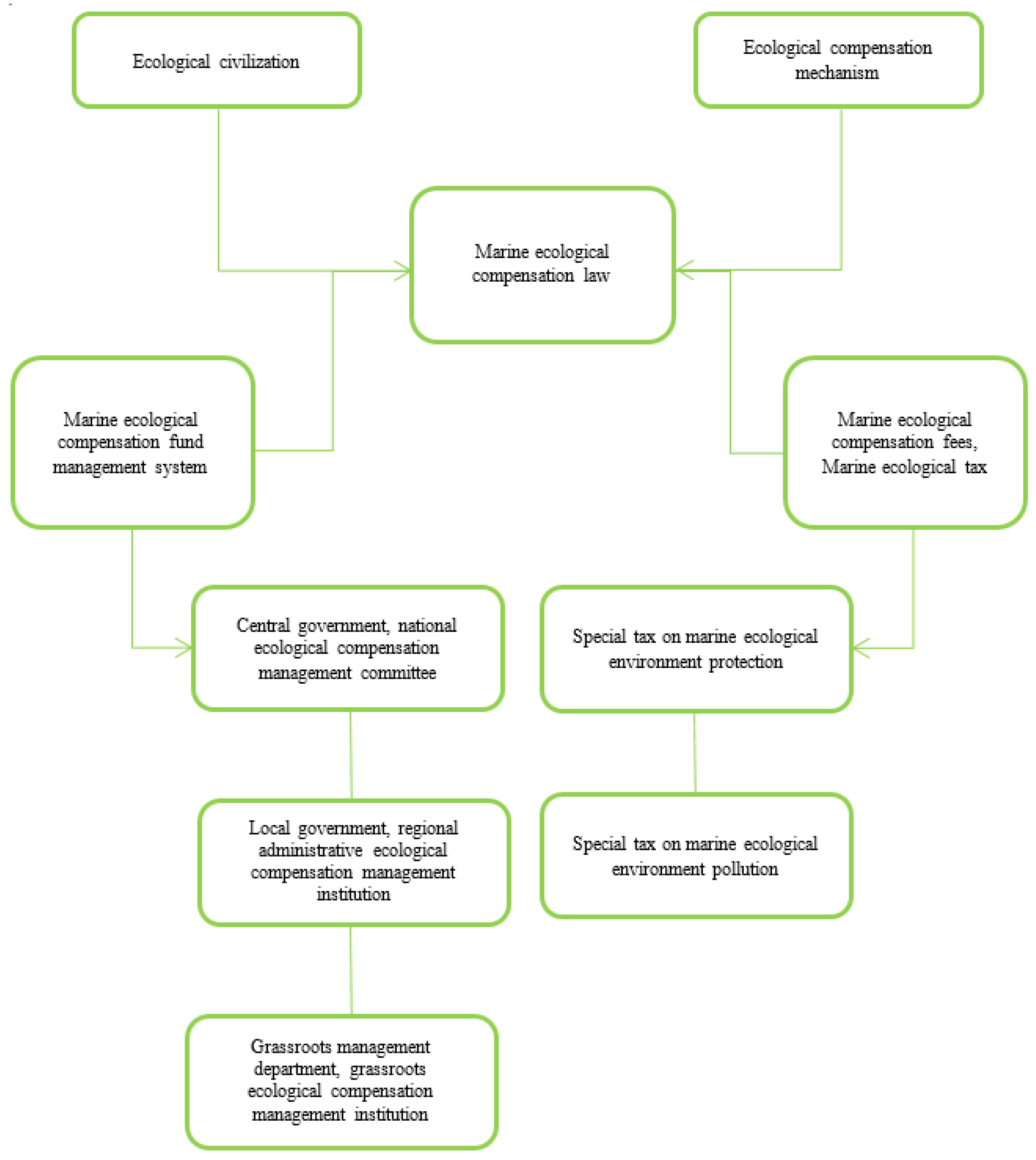Sustainability Free Full Text Marine Ecological Environment Management Based On Ecological Compensation Mechanisms