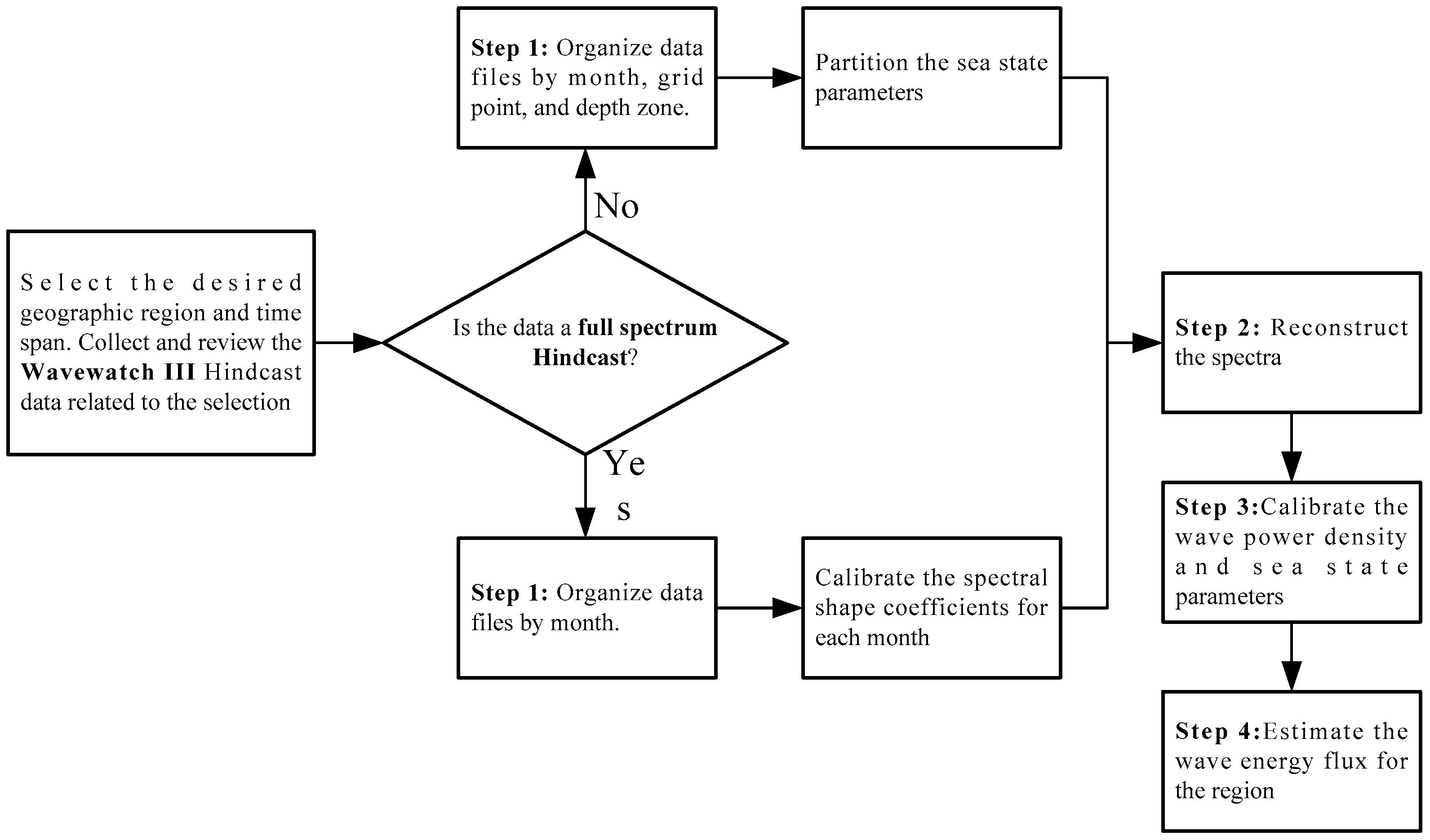 Flow Chart Of Wave Energy