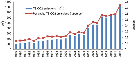 Sustainability Free Full Text Moving Low Carbon Transportation In Xinjiang Evidence From Stirpat And Rigid Regression Models Html