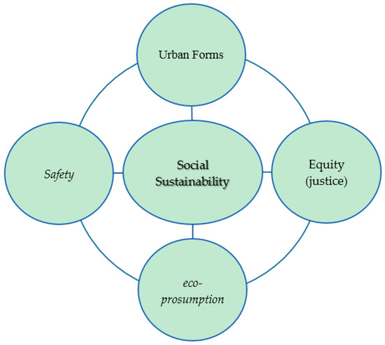 Sustainability Free Full Text Social Sustainability A New Conceptual Framework Html