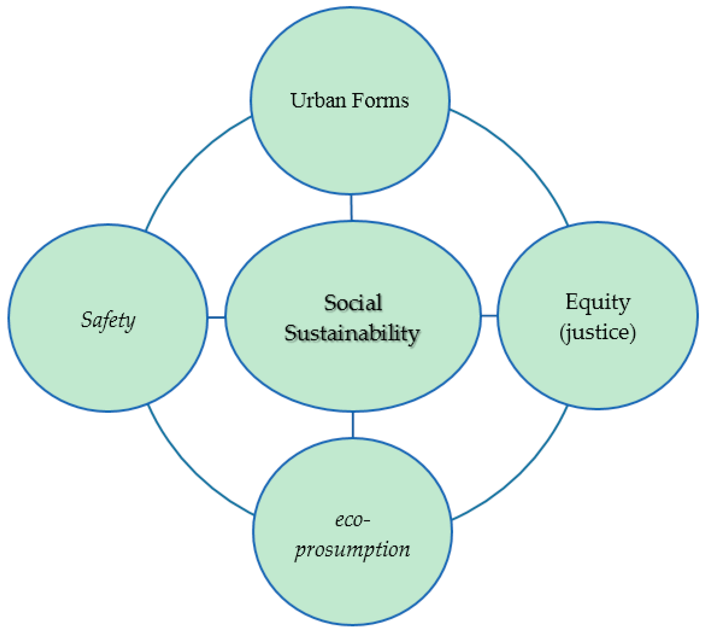 Sustainability  Free Full-Text  Social Sustainability: A 