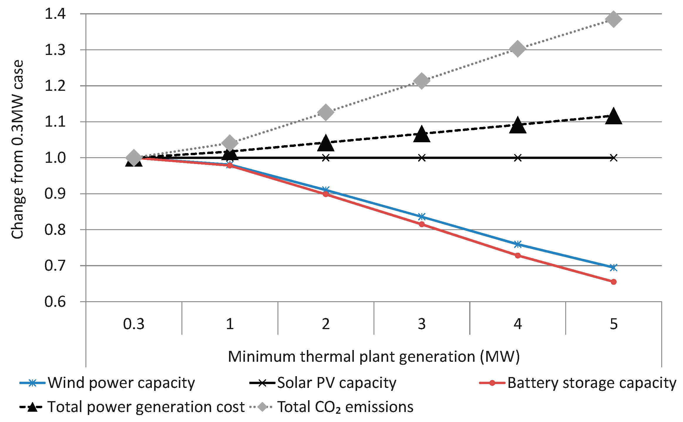 Sustainability Free FullText Evaluating the Potential of Variable
