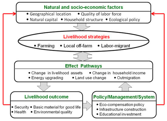 Sustainability | Free Full-Text | Household Livelihood Strategy Choices,  Impact Factors, and Environmental Consequences in Miyun Reservoir  Watershed, China