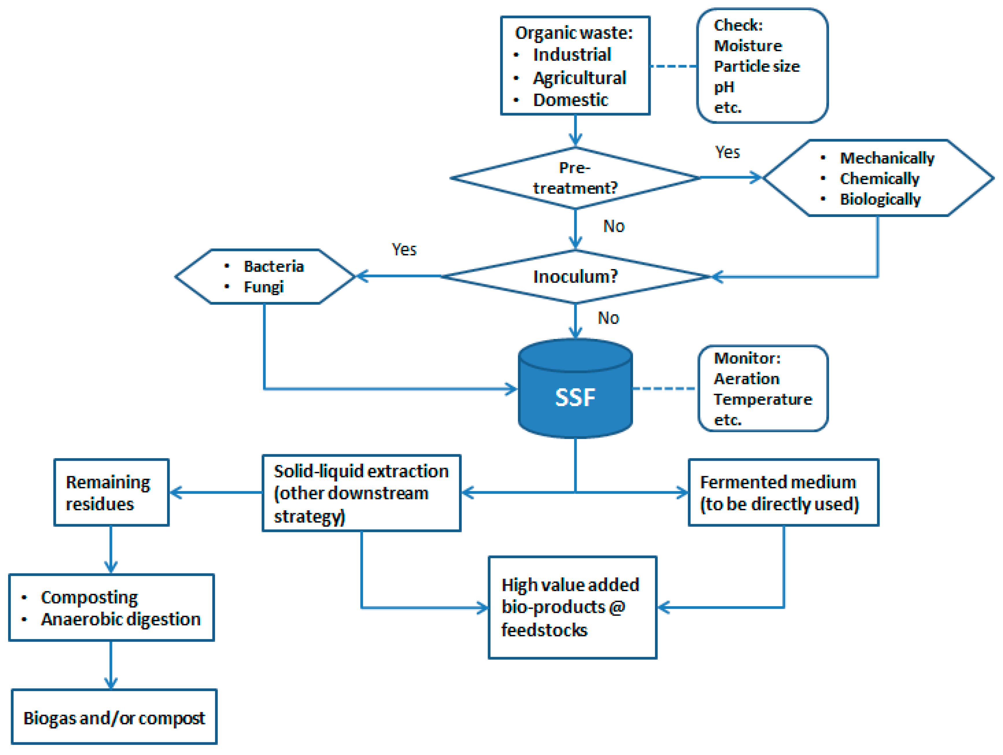 Kefir Production Flow Chart