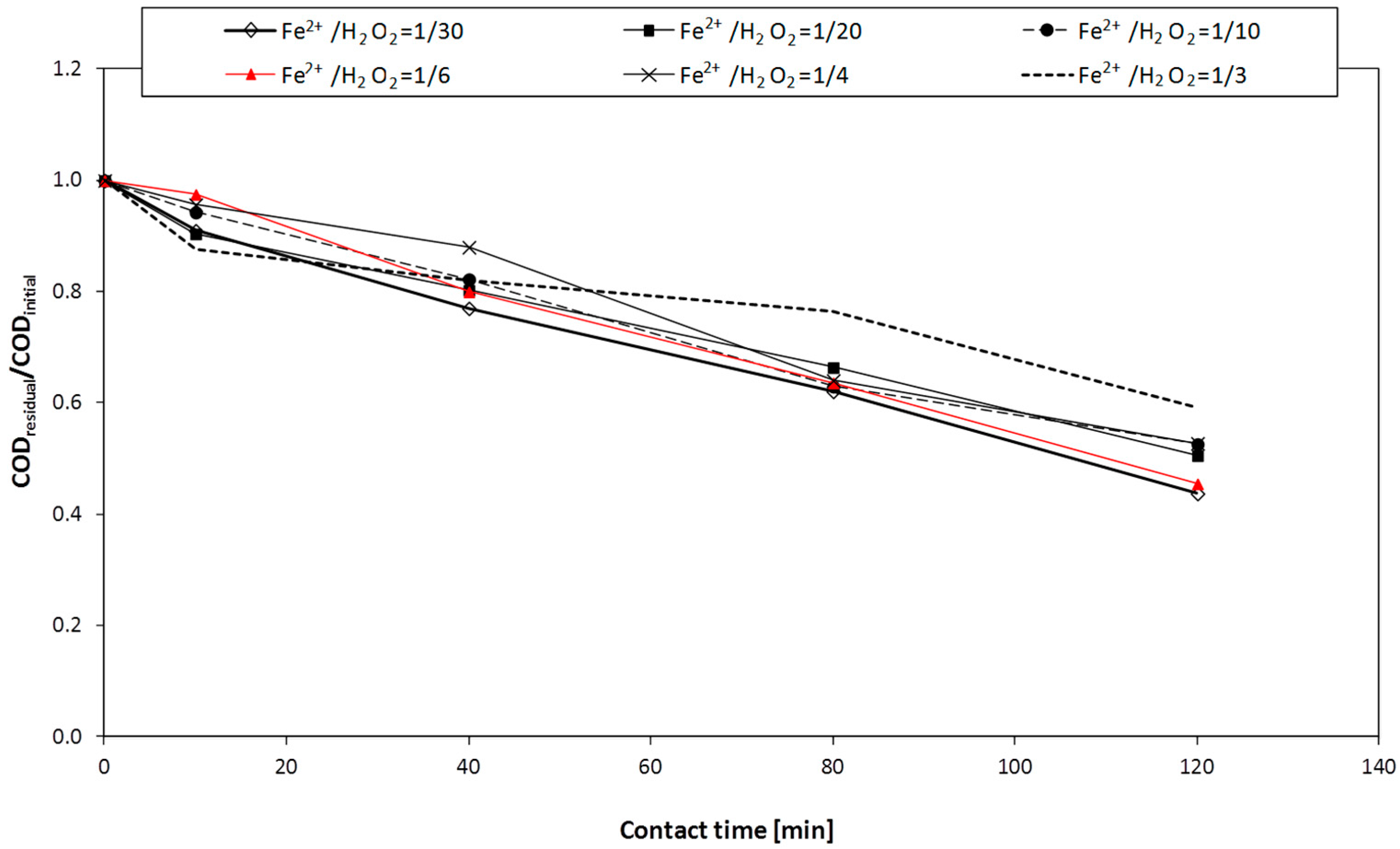 Sustainability Free Full Text H2o2 Based Oxidation Processes For The Treatment Of Real High Strength Aqueous Wastes Html