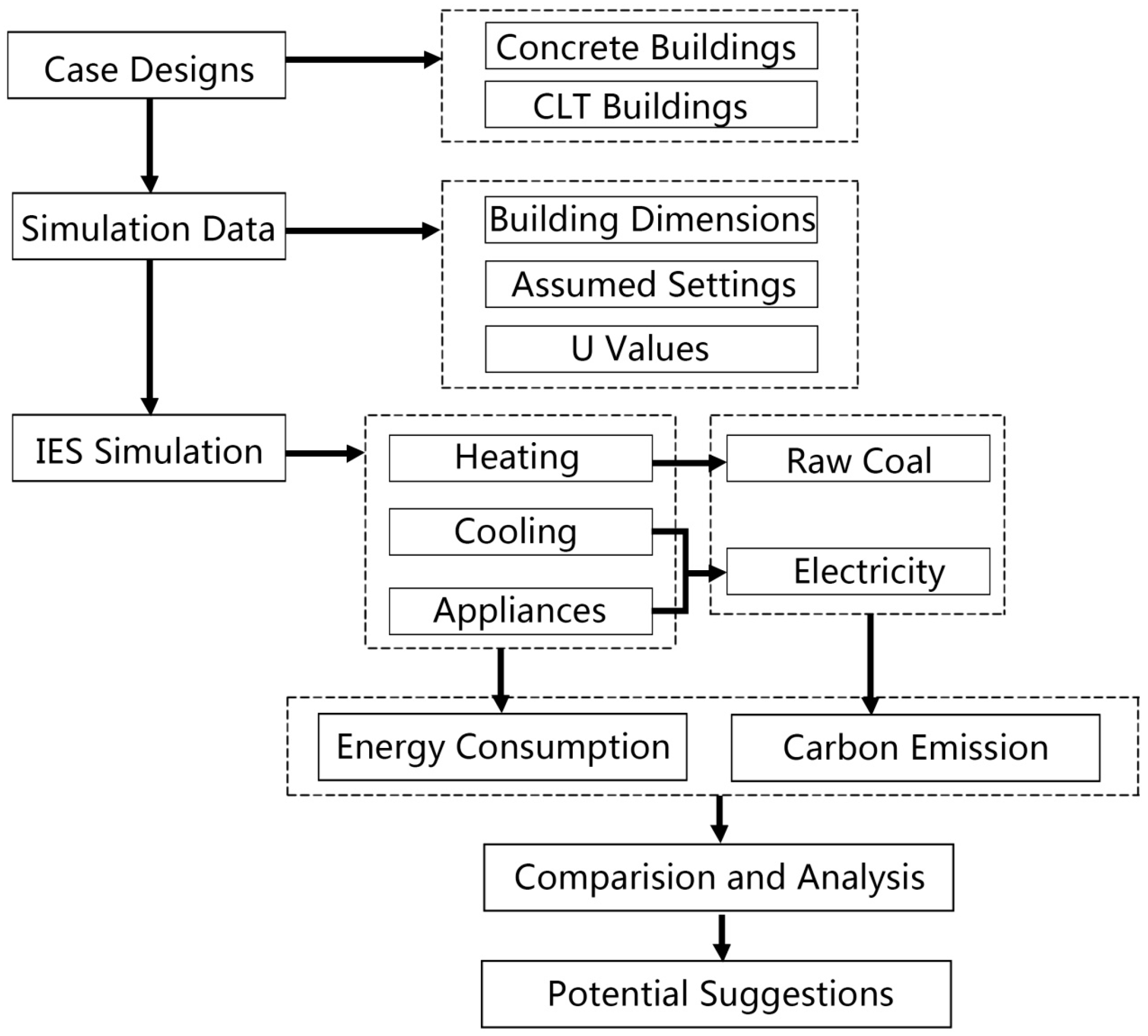 Timber Manufacturing Process Flow Chart