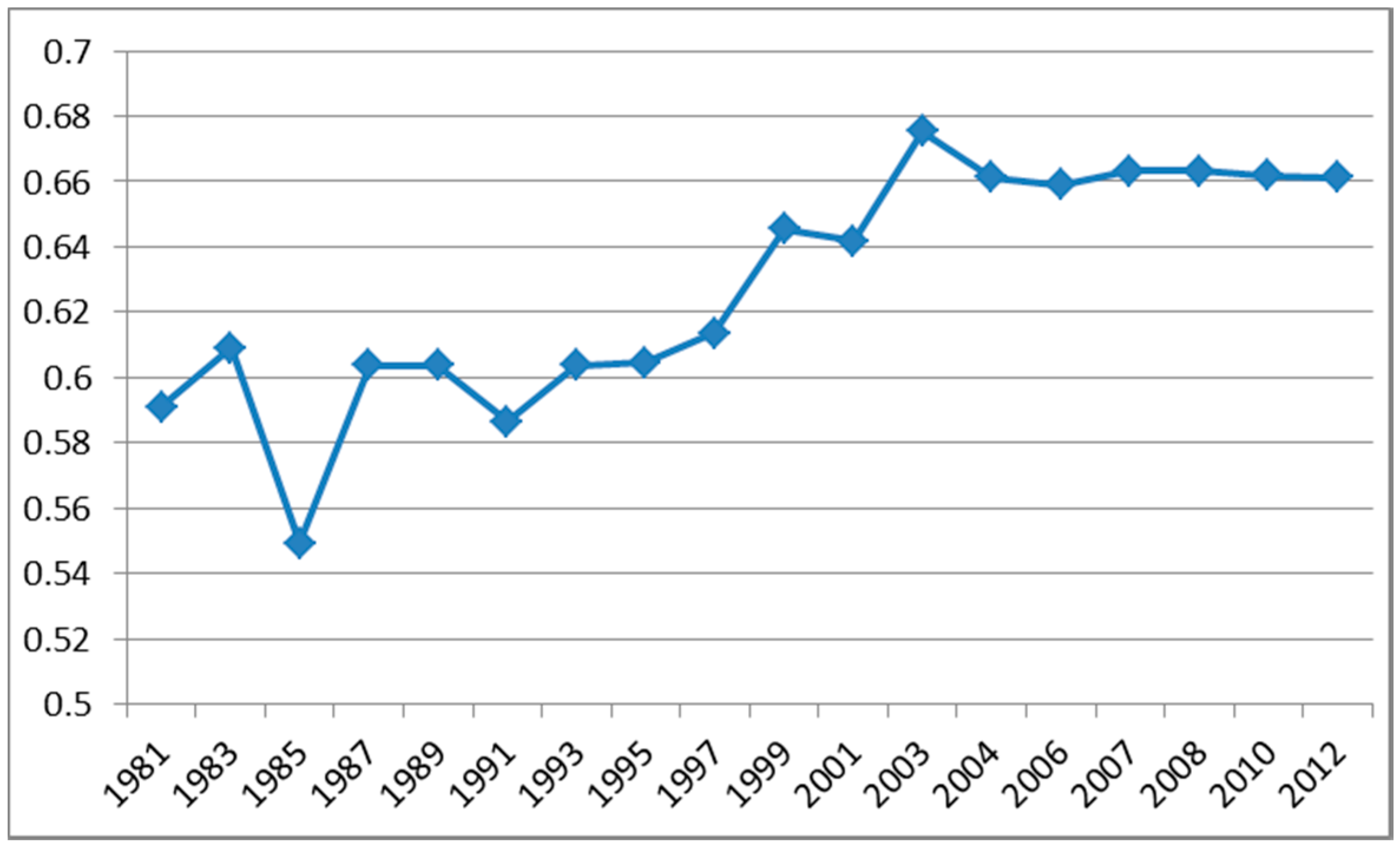 Sustainability 09 00313 g002 550