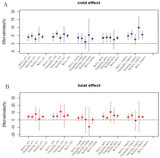 Temperature and Cardiovascular Mortality Associations in
