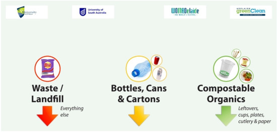 Download Sustainability Free Full Text Getting Wasted At Womadelaide The Effect Of Signage On Waste Disposal Html SVG Cut Files