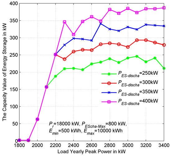 Energy Storage System Sizing Based on a Reliability