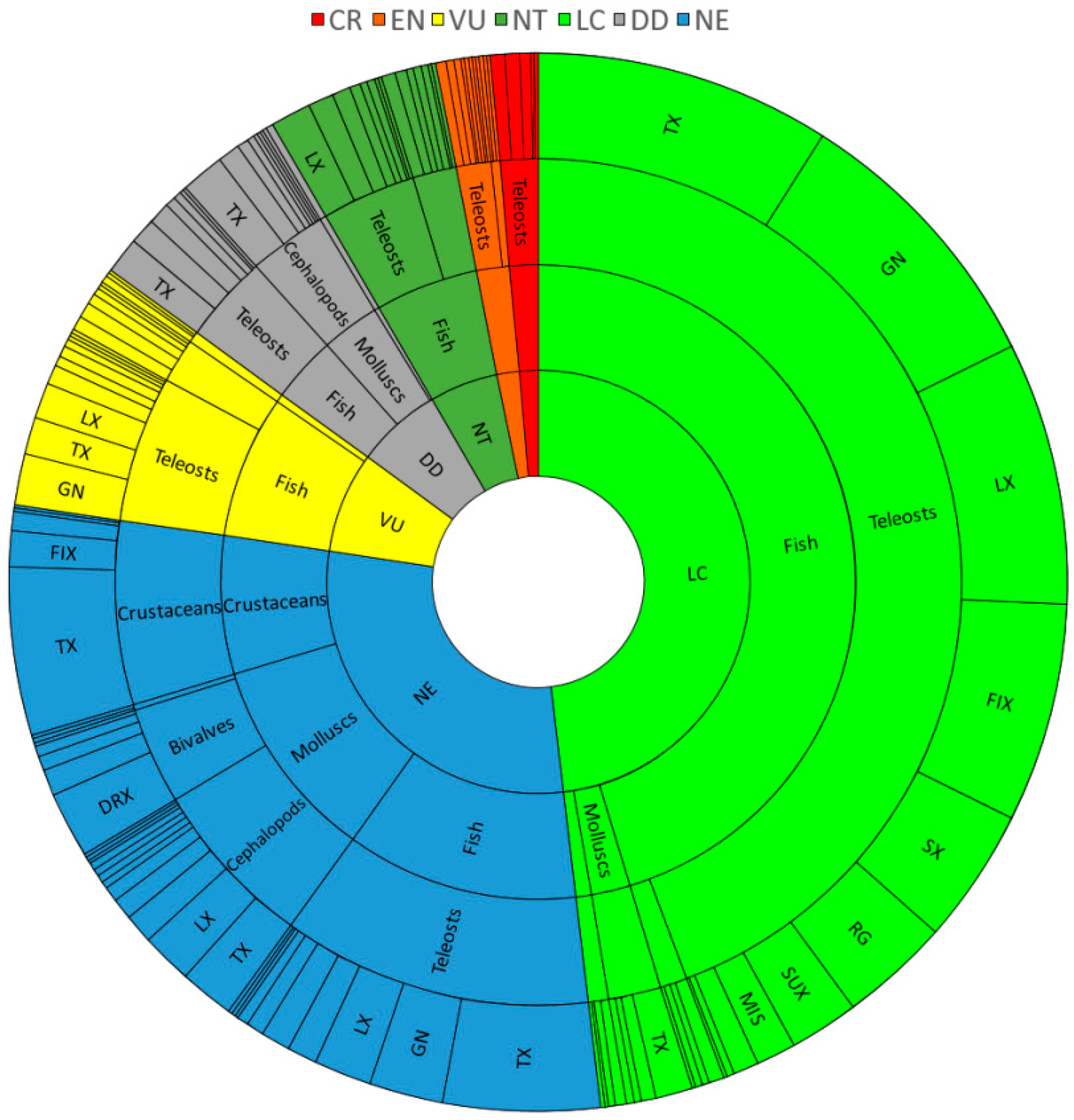 Major Fisheries Of The World Chart