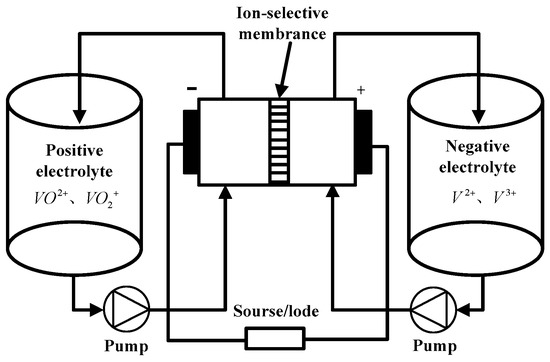 Sustainability Free Full Text Design Of A Bidirectional Energy Storage System For A Vanadium Redox Flow Battery In A Microgrid With Soc Estimation Html