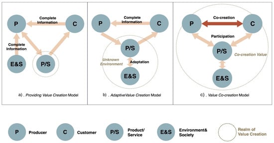 Sustainability | Free Full-Text | An Exploratory Study of the Mechanism of Sustainable Creation in the Luxury Industry