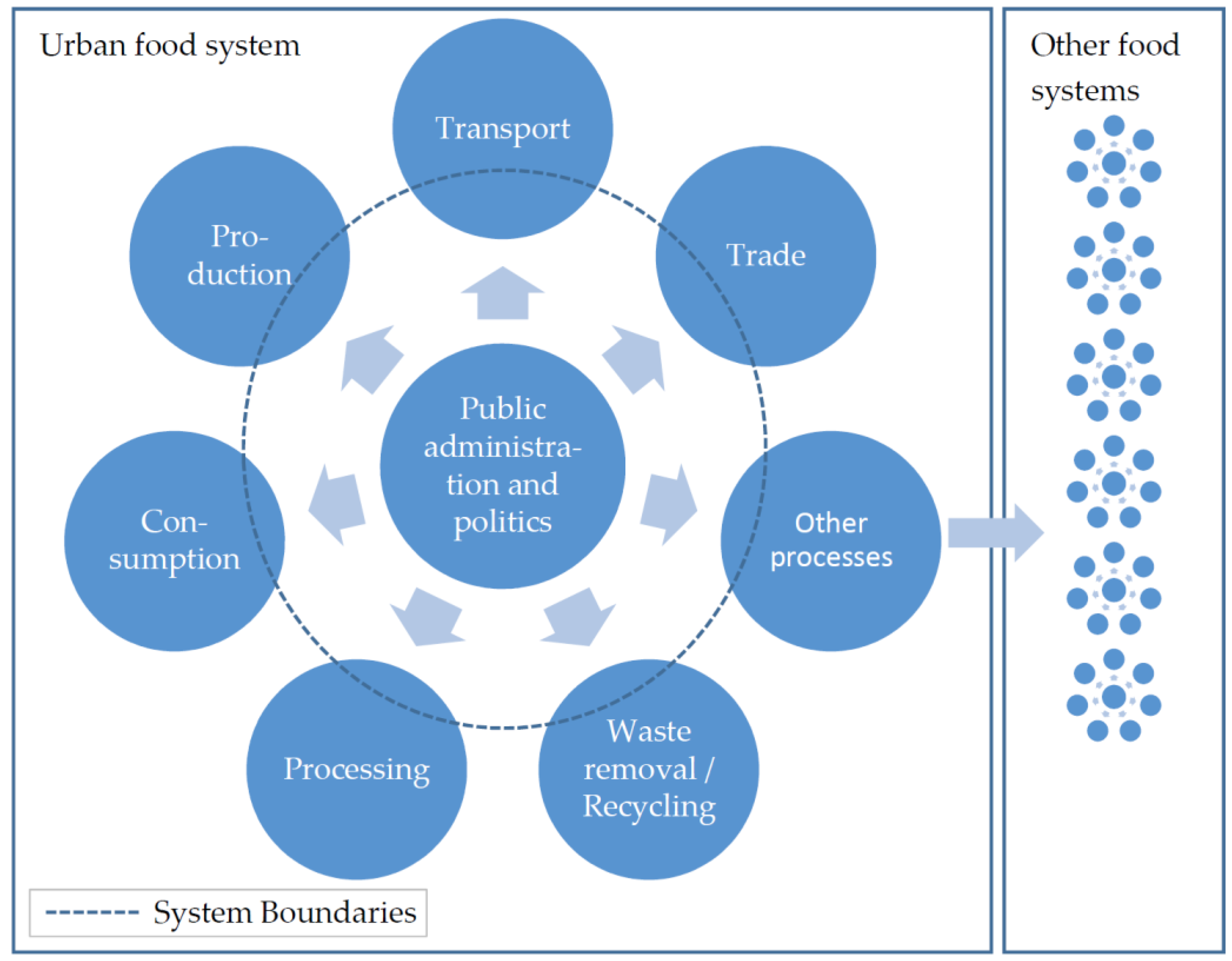 Система фуд. Holistic Assessment. Food System. The Sustainability, tracking, Assessment and rating System. System meaning.