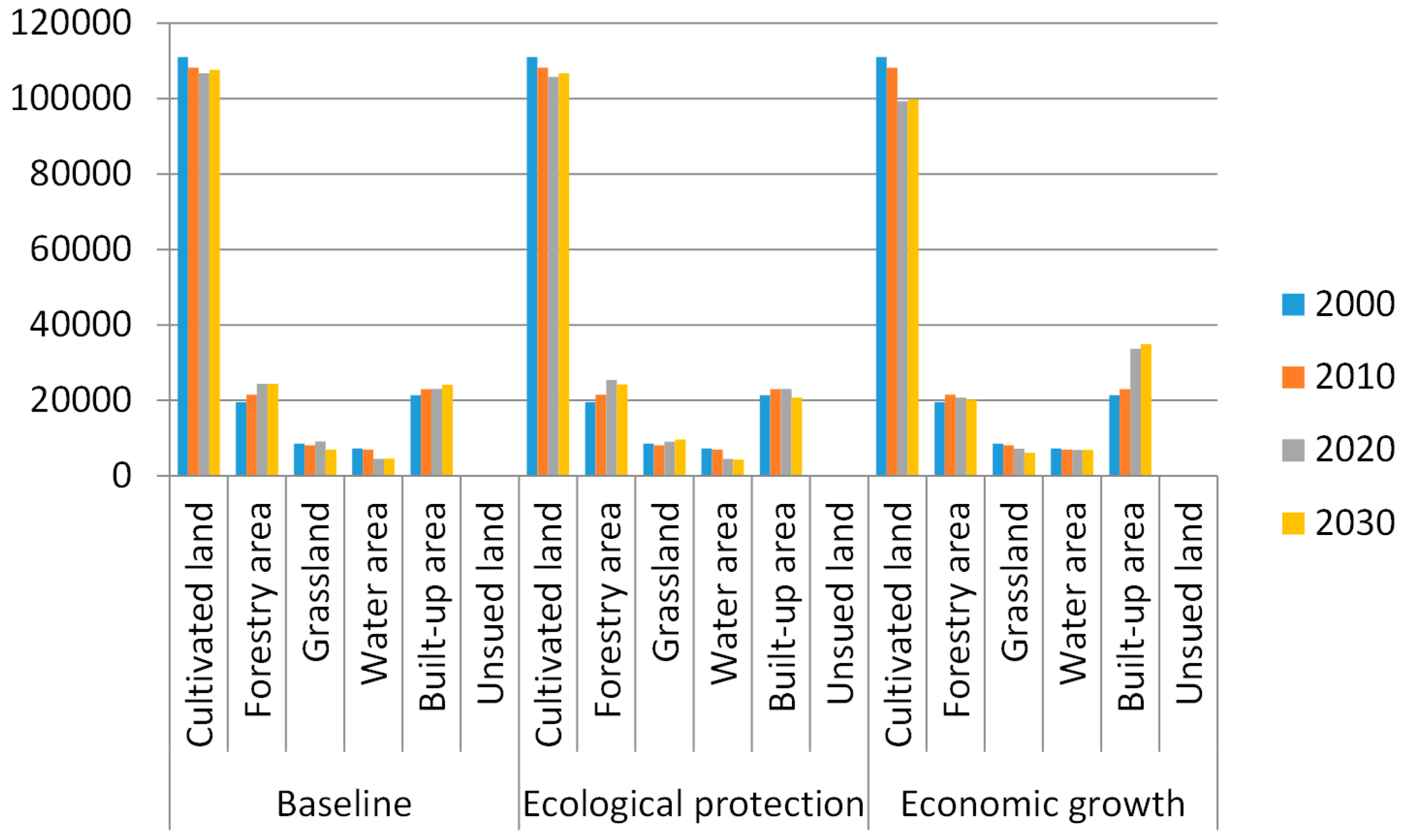 Projections of Future Land Use in Bangladesh under the