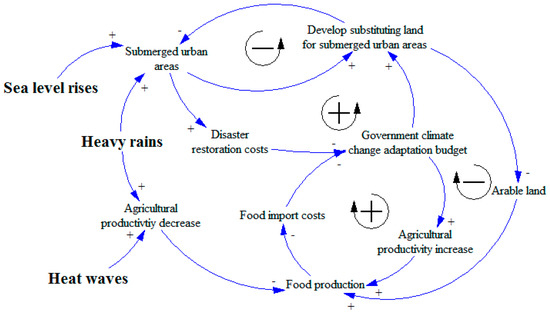 Sustainability Free Full Text Policy Analysis To Reduce