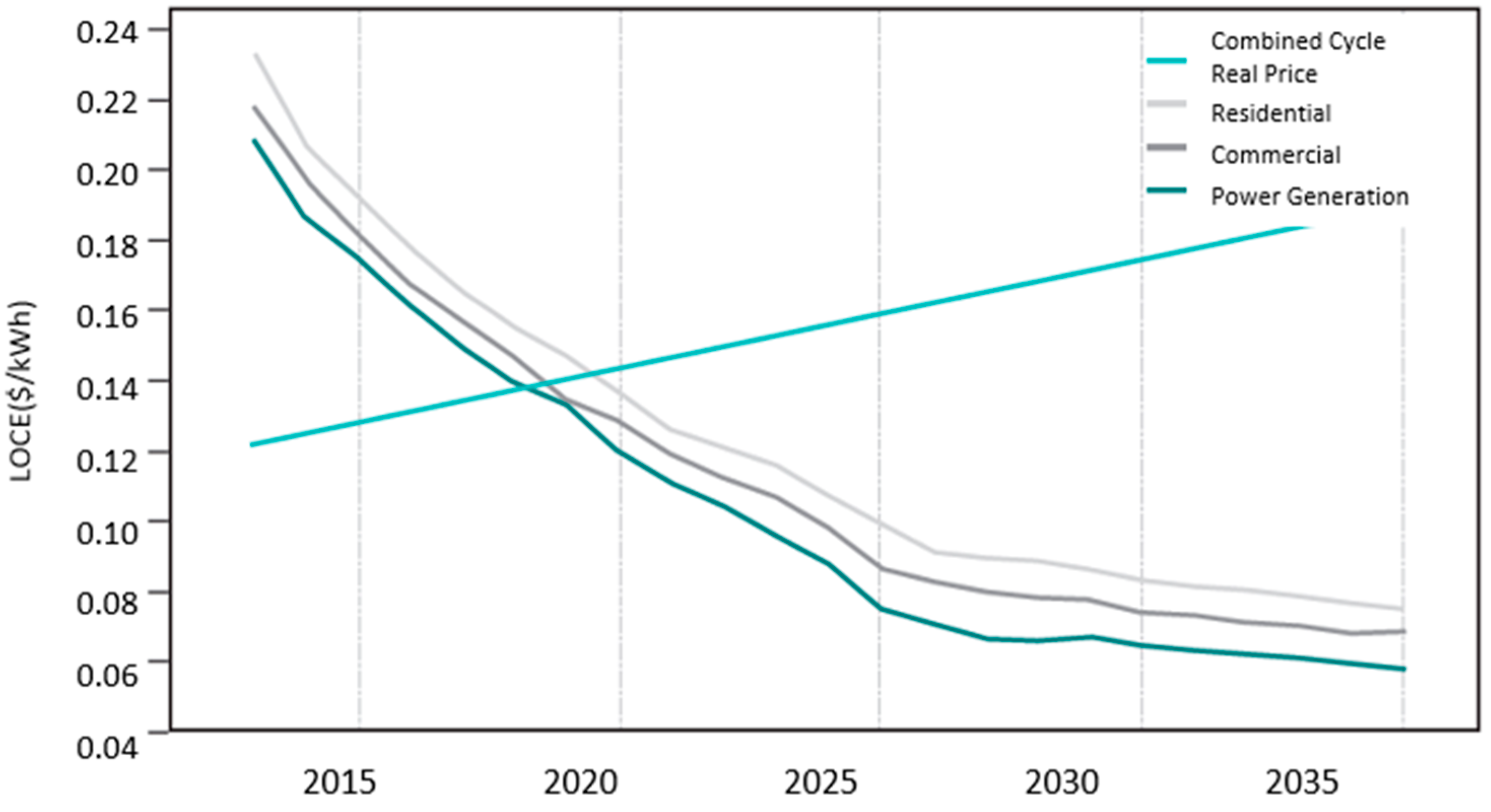 Sustainability 09 00538 g003 550