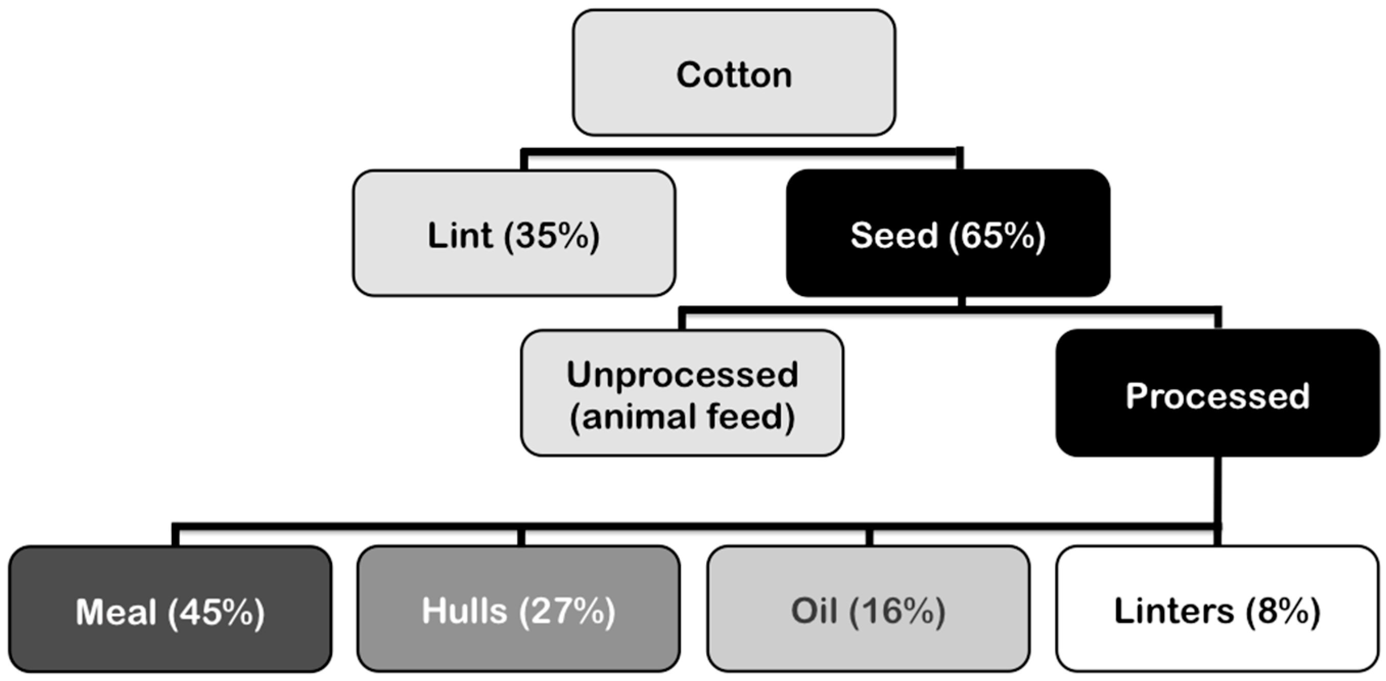 Sustainability Free Full Text Long Distance Trade Locational Dynamics And By Product Development Insights From The History Of The American Cottonseed Industry Html