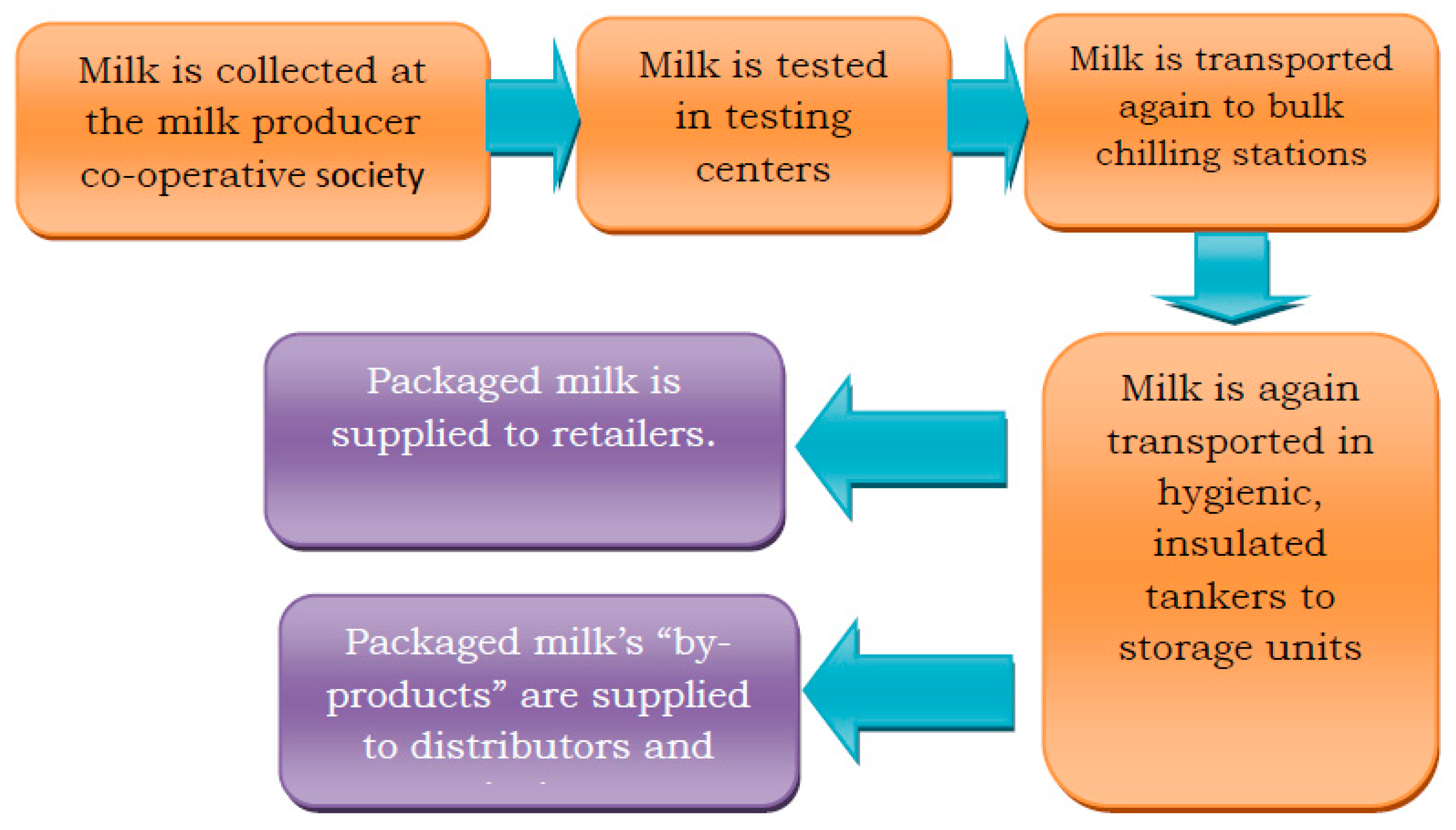 amul milk supply chain management