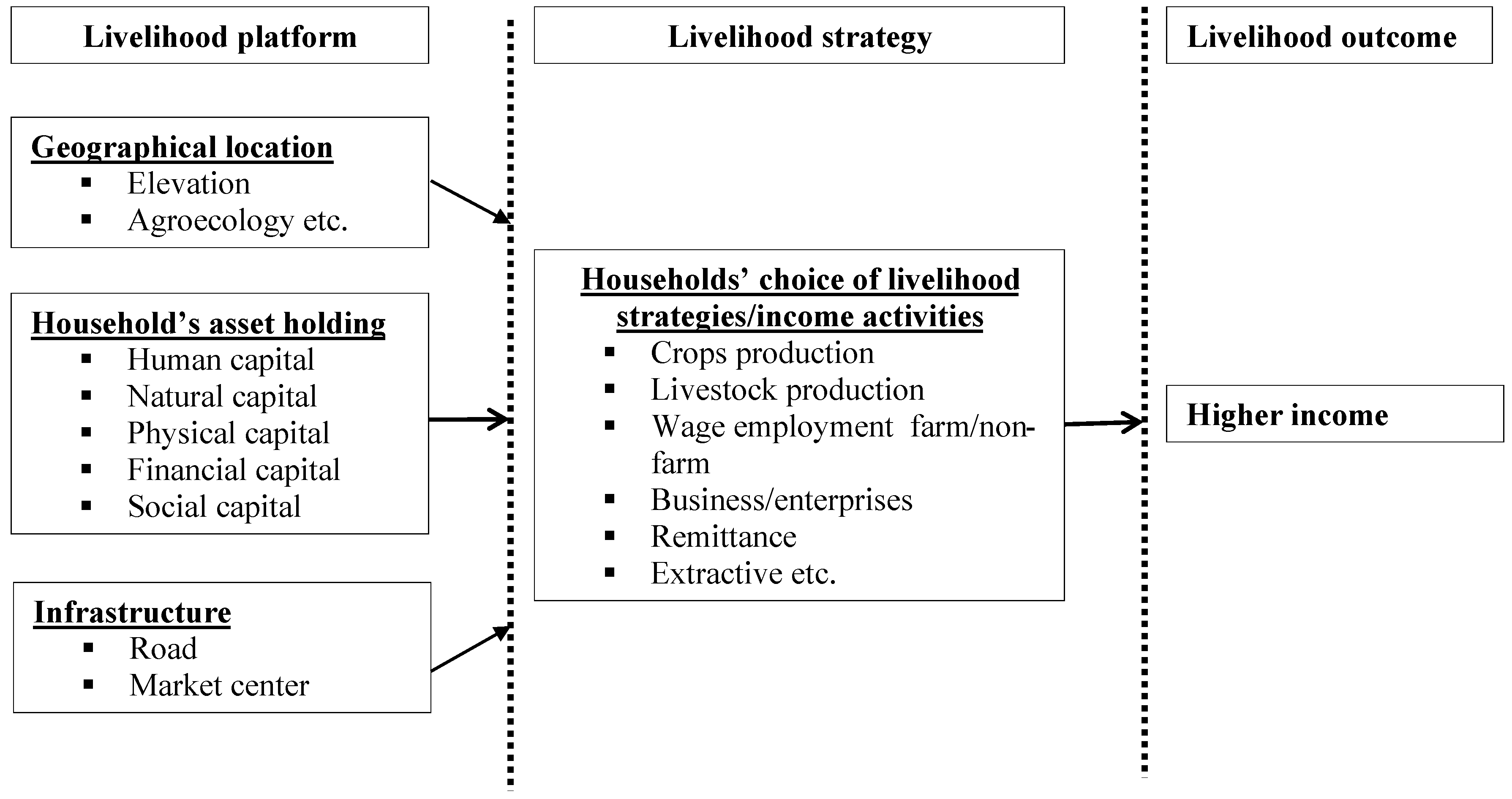 Sustainability | Free Full-Text | Household Livelihood Strategies and Implication for Poverty Reduction in Rural Areas of Central Nepal Sustainability | Free Full-Text | Household Livelihood Strategies and Implication for Poverty Reduction in Rural Areas of Central Nepal