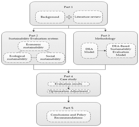Sustainability | Free Full-Text | Sustainability Assessment of Sustainability | Free Full-Text | Sustainability Assessment of