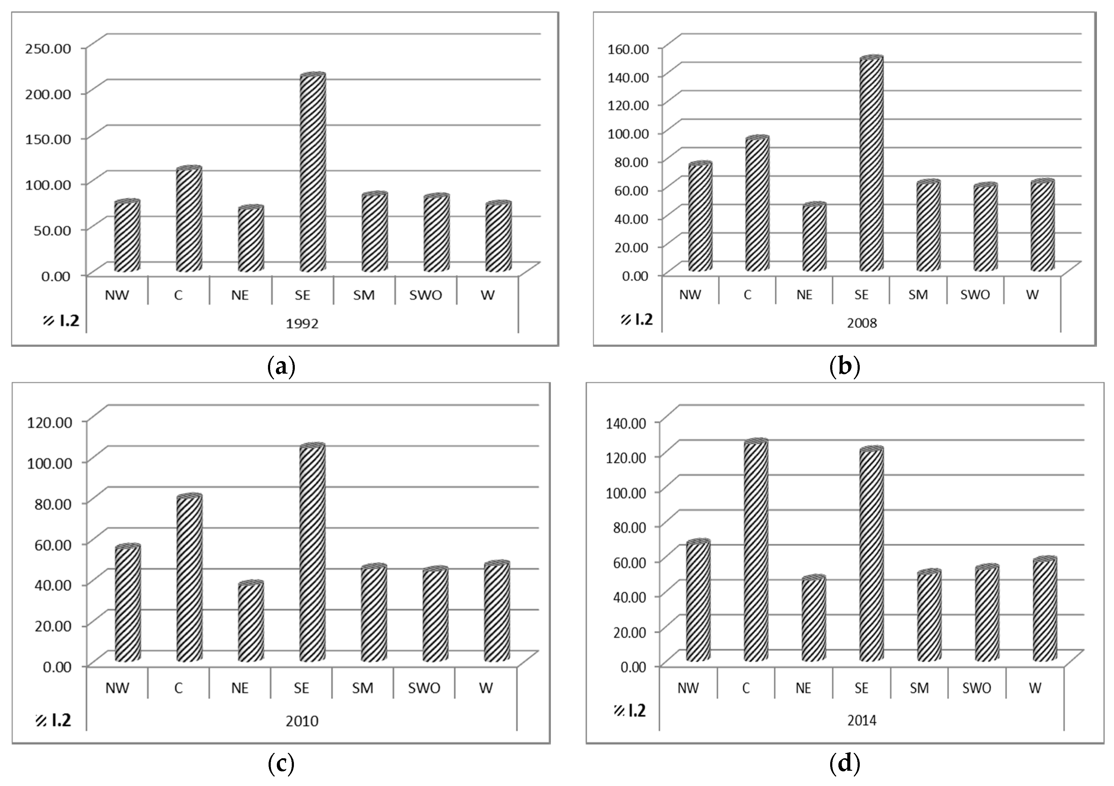 Sustainability Free Full Text Tourism Pressure At The Regional