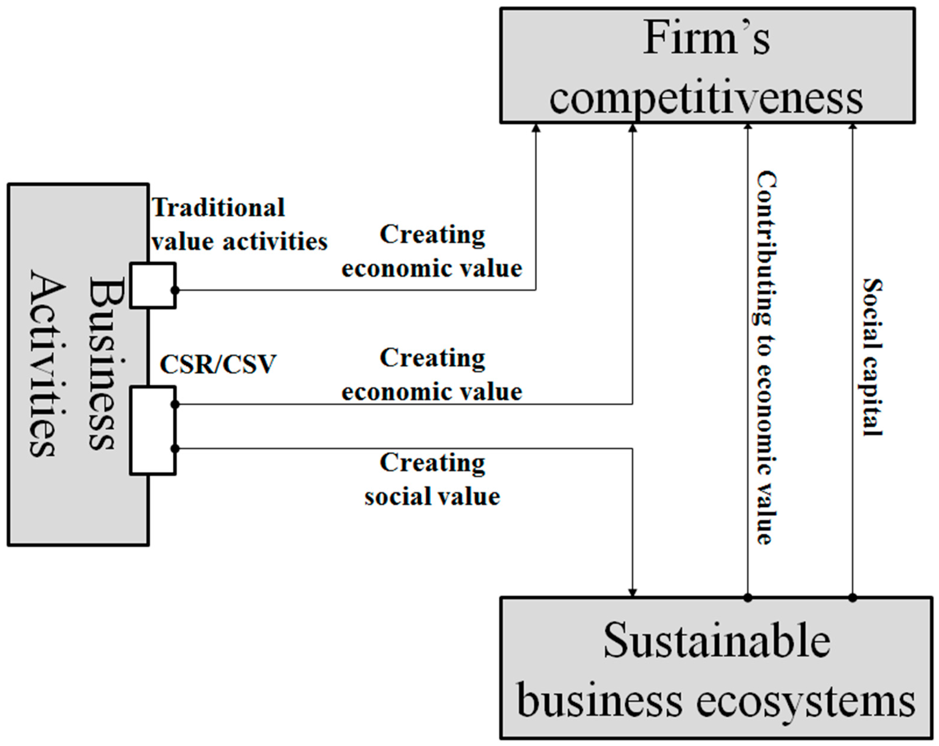 Sustainability Free Full Text Finding The Missing Link Between Corporate Social Responsibility And Firm Competitiveness Through Social Capital A Business Ecosystem Perspective Html