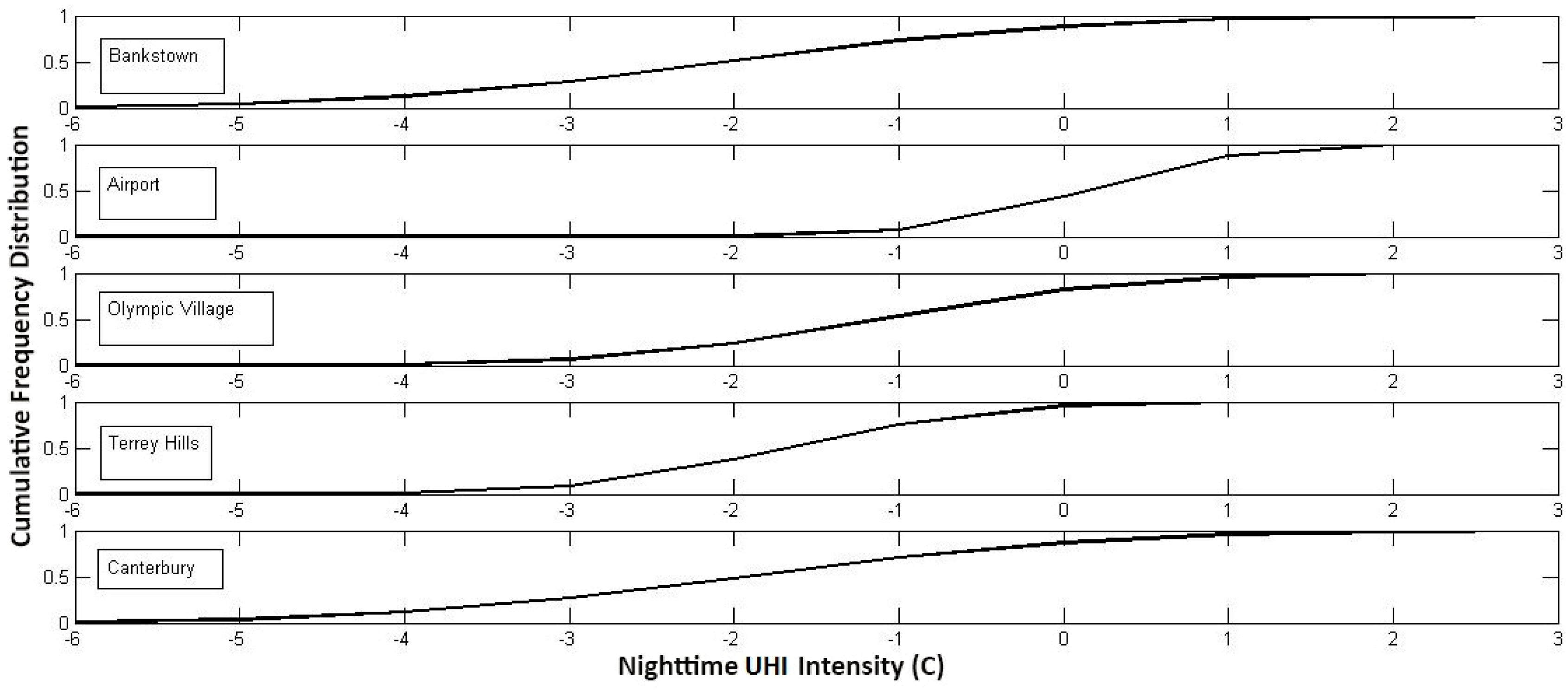 Sustainability Free Full Text Urban Heat Island And