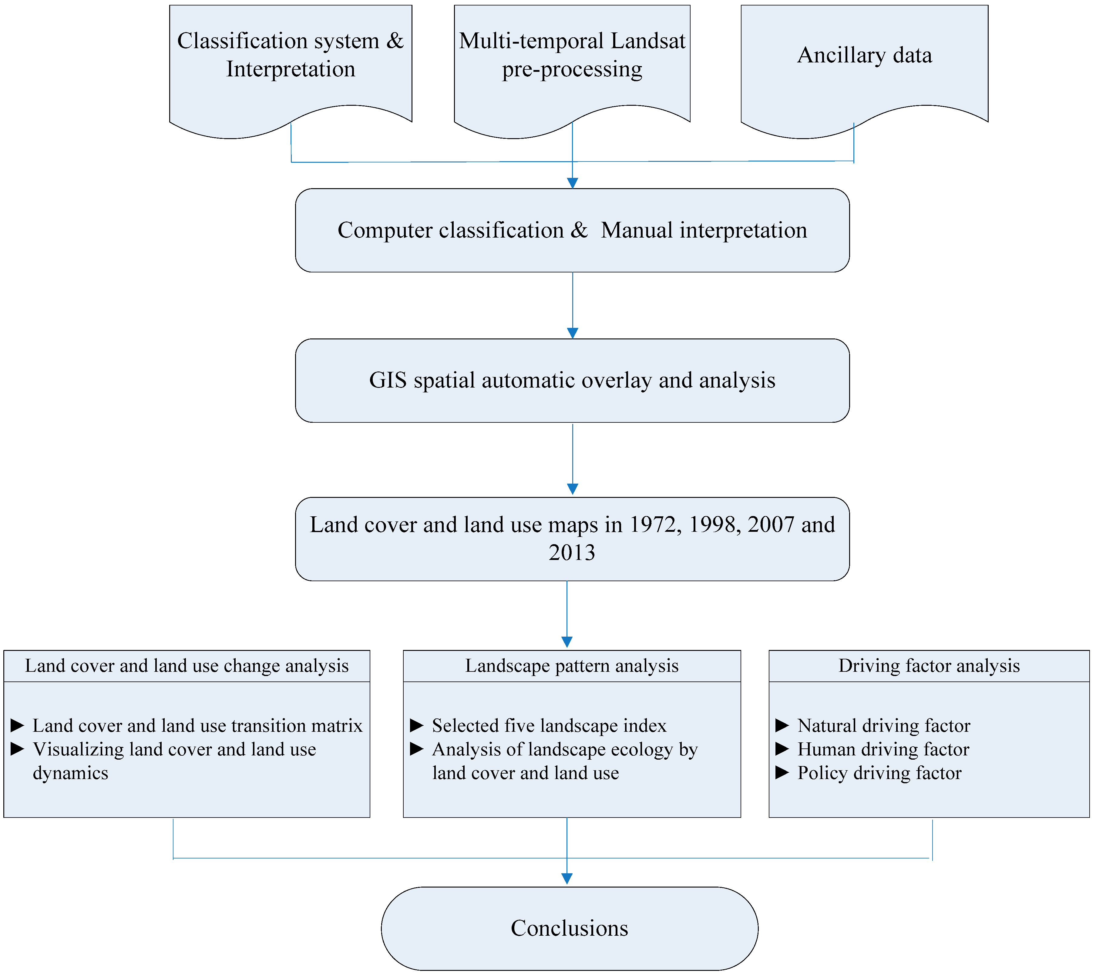 Sustainability 09 00724 g003 550