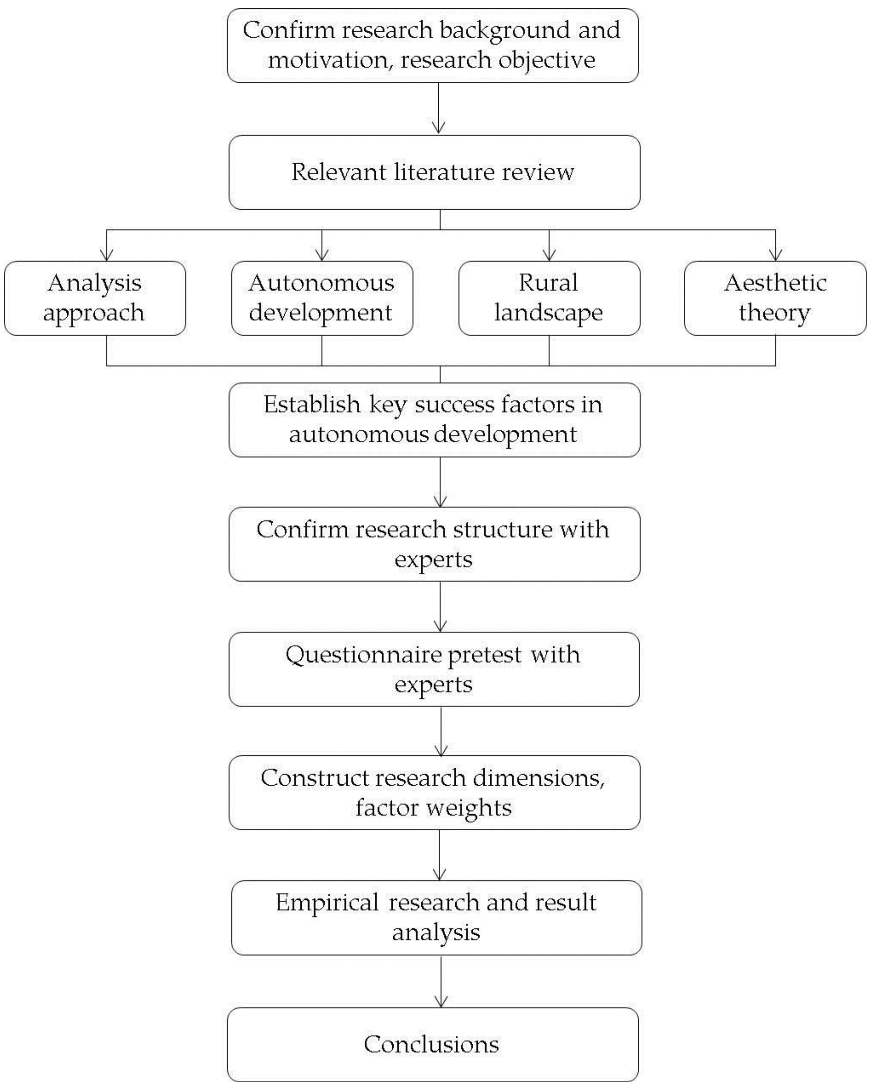 Sustainability 09 00729 g001 550