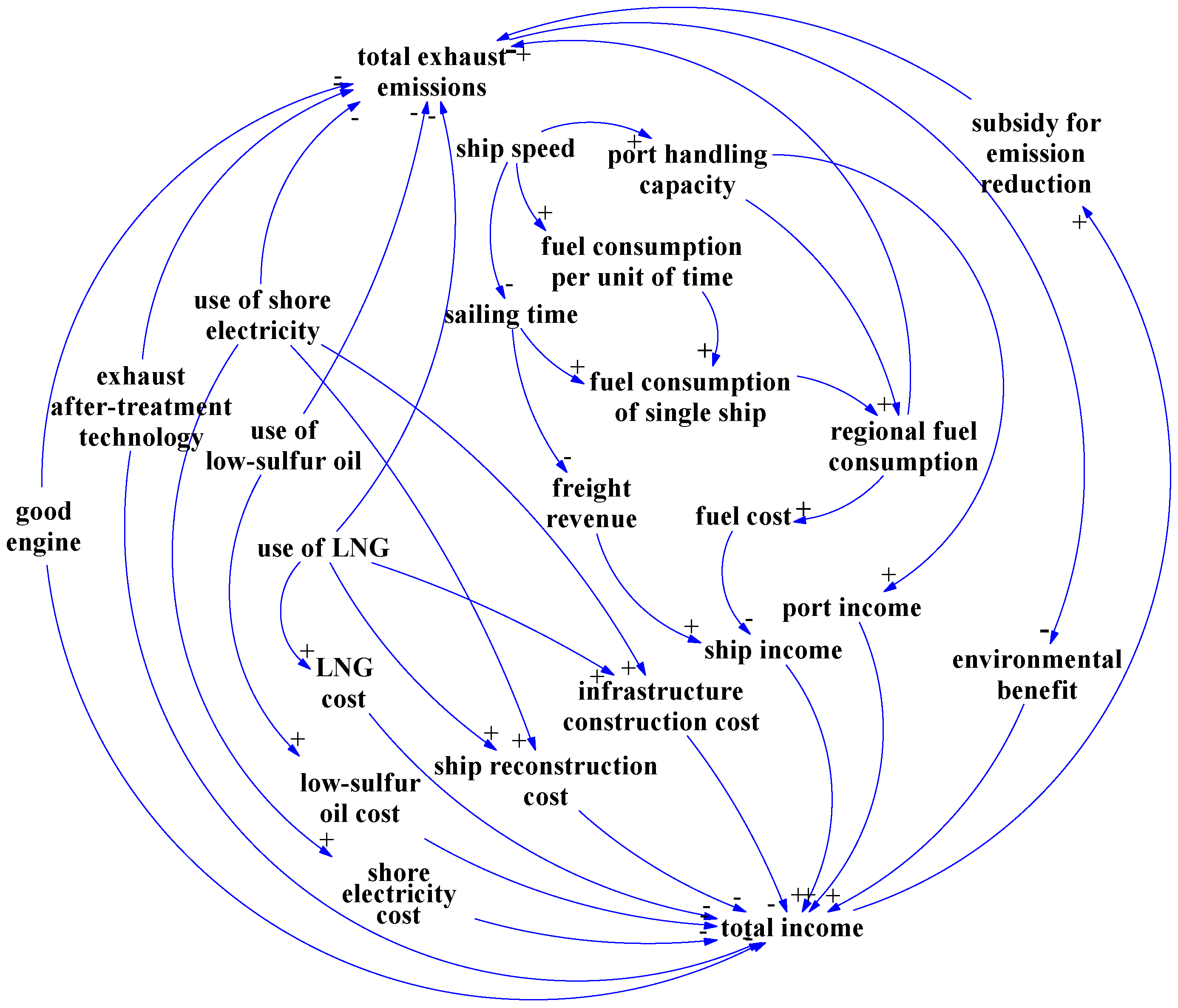 Sustainability 09 00742 g002 550