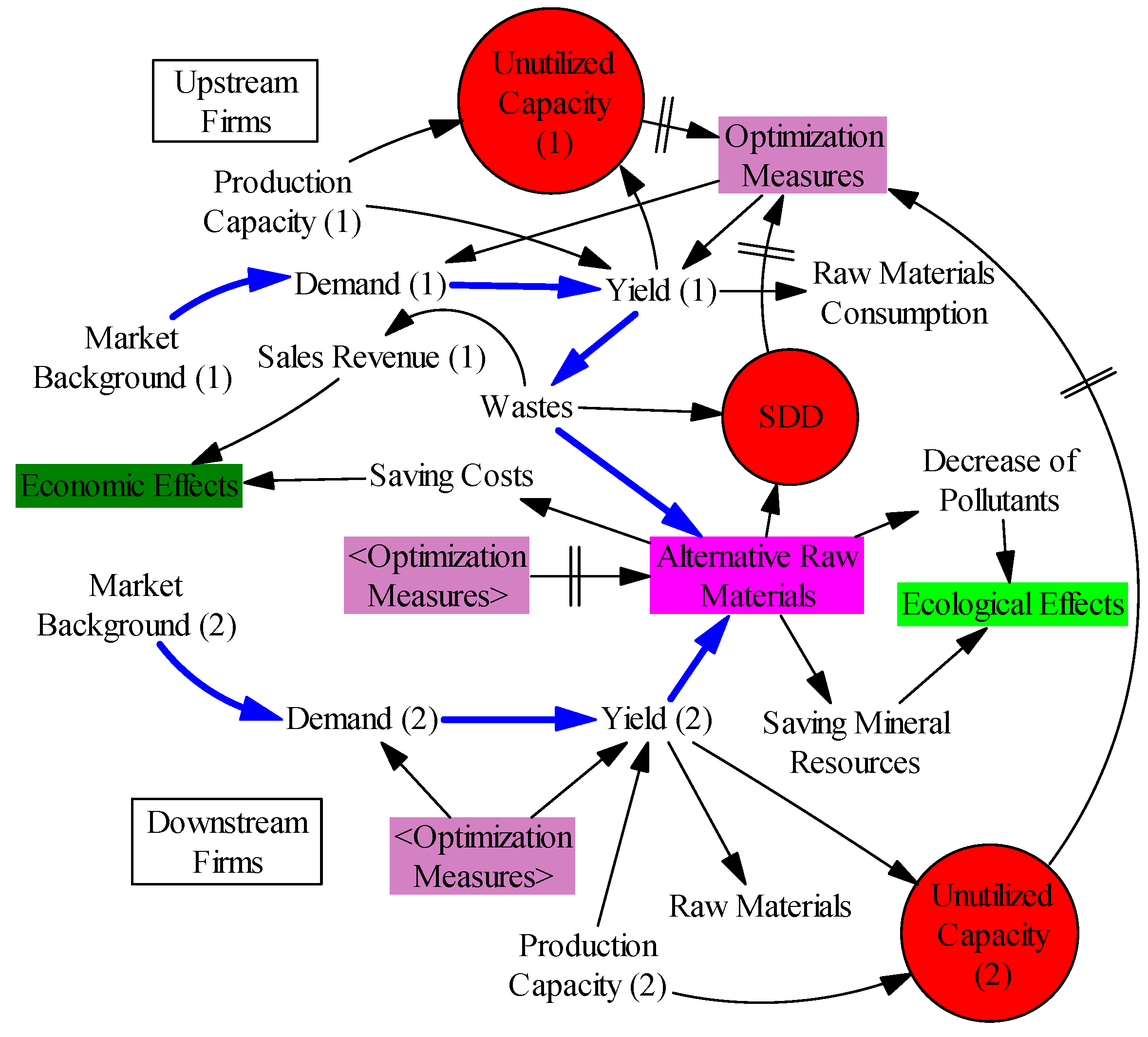 Sustainability 09 00787 g004 550