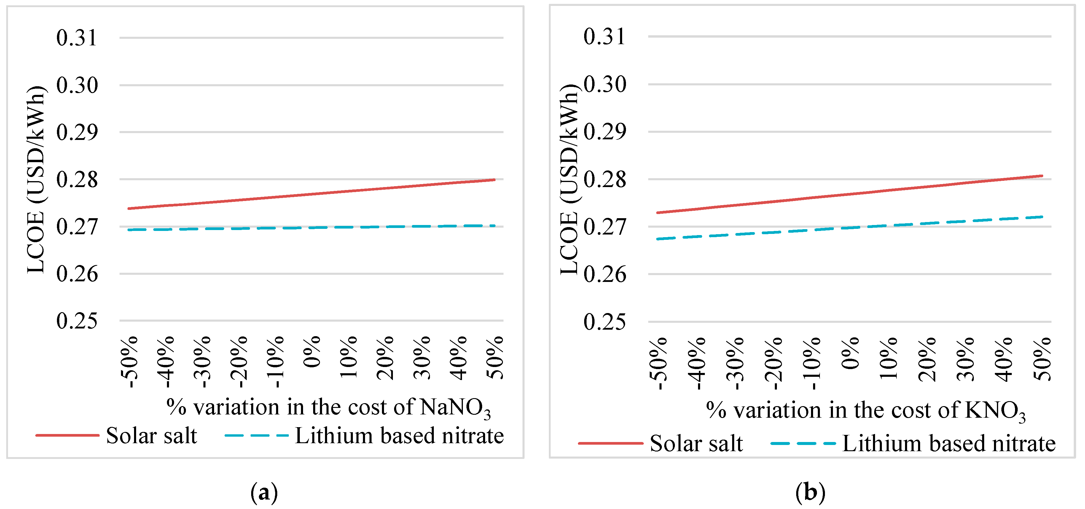 Sustainability 09 00810 g003a