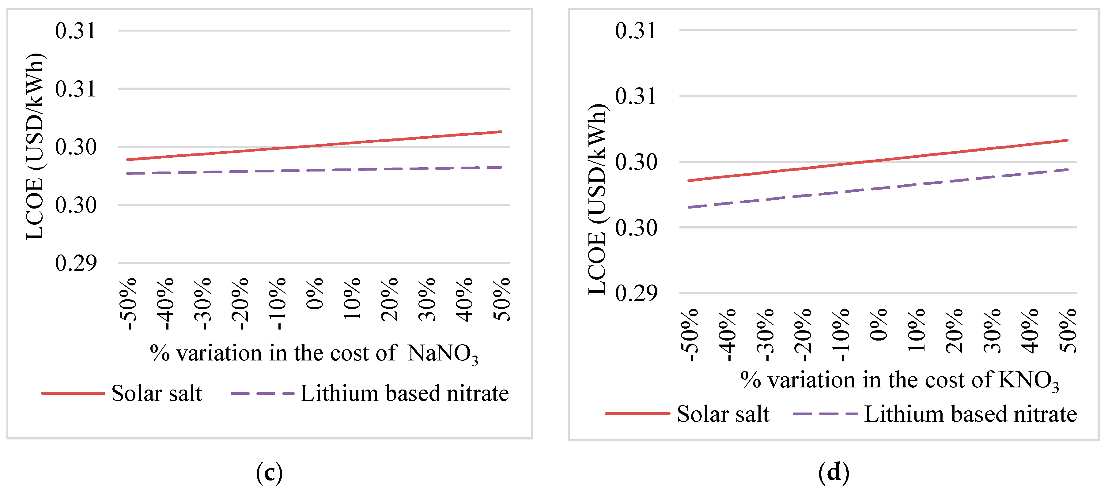 Sustainability 09 00810 g003b