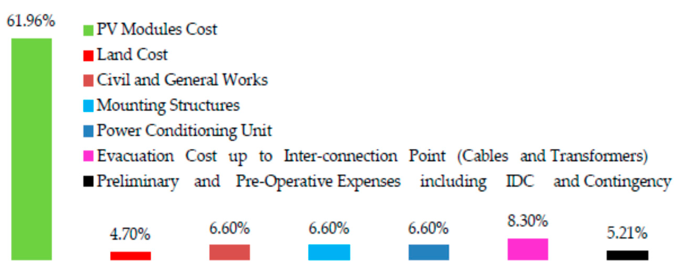 Sustainability 09 00820 g002 550