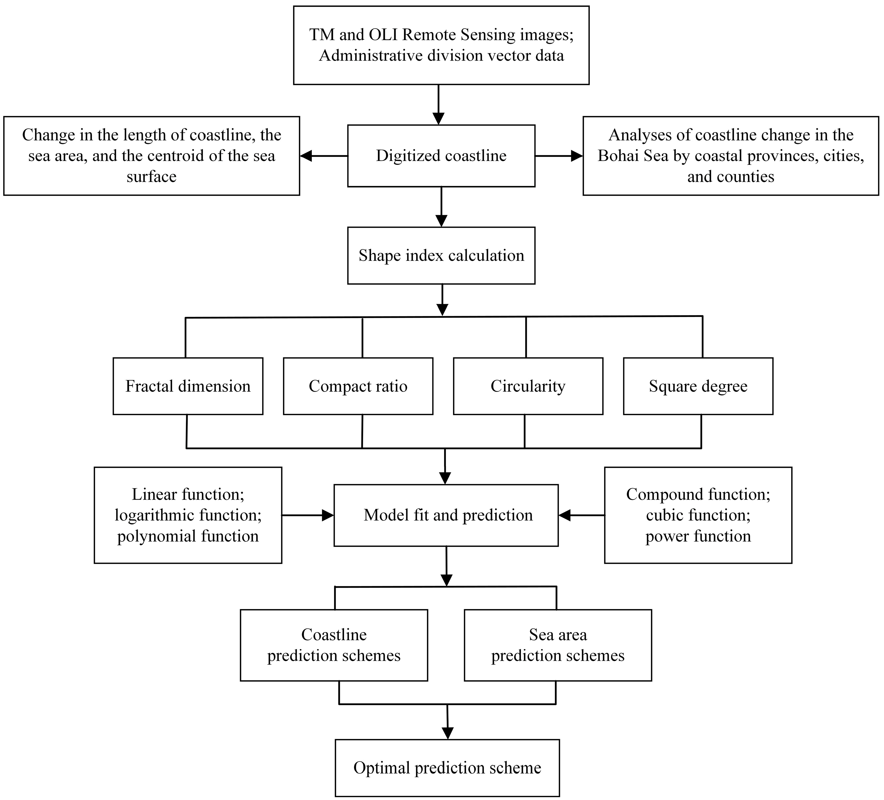 Sustainability 09 00900 g002