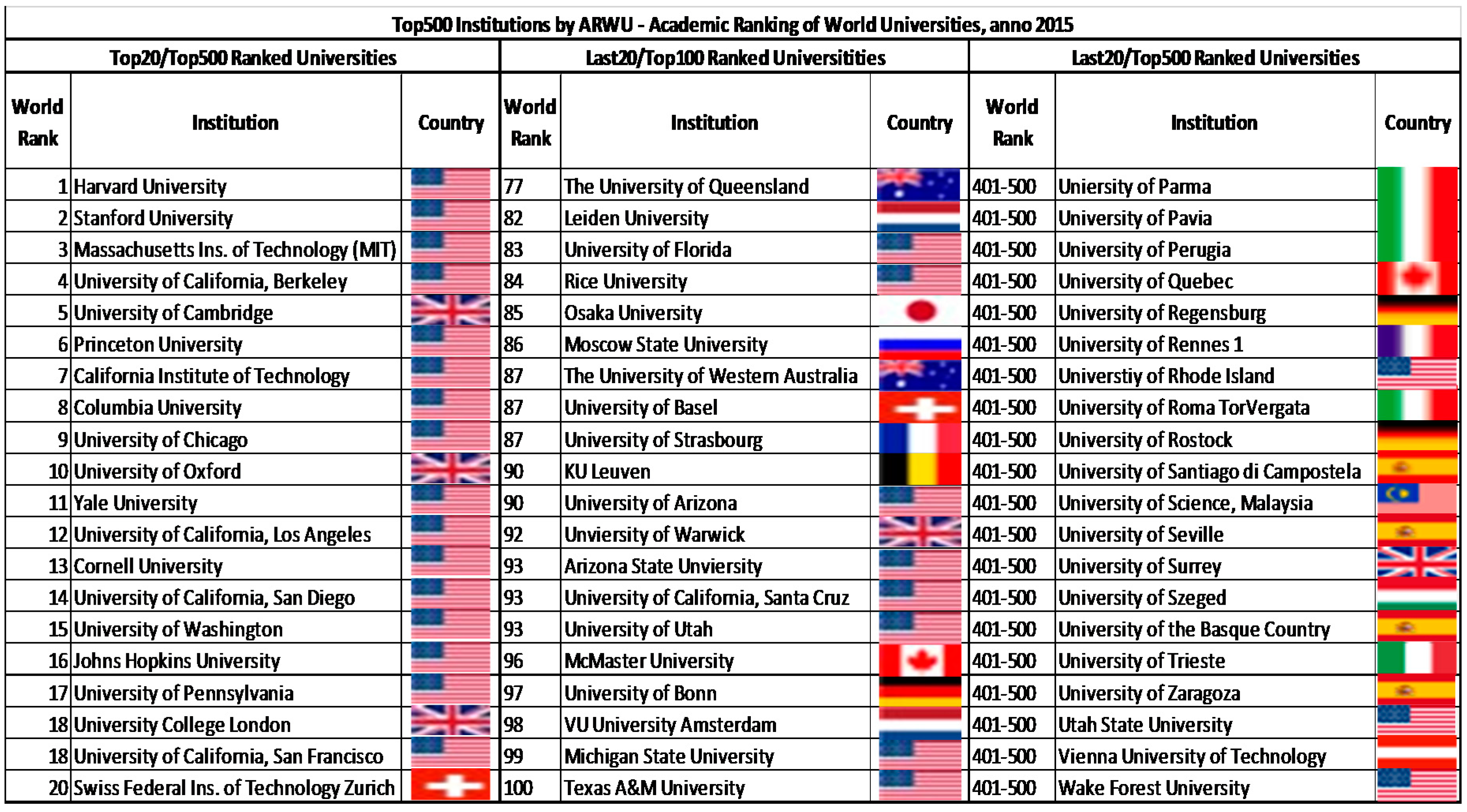 Ranking University