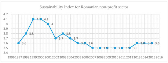 Sustainability Free Full Text Toward A Romanian Npos Sustainability Model Determinants Of Sustainability Html