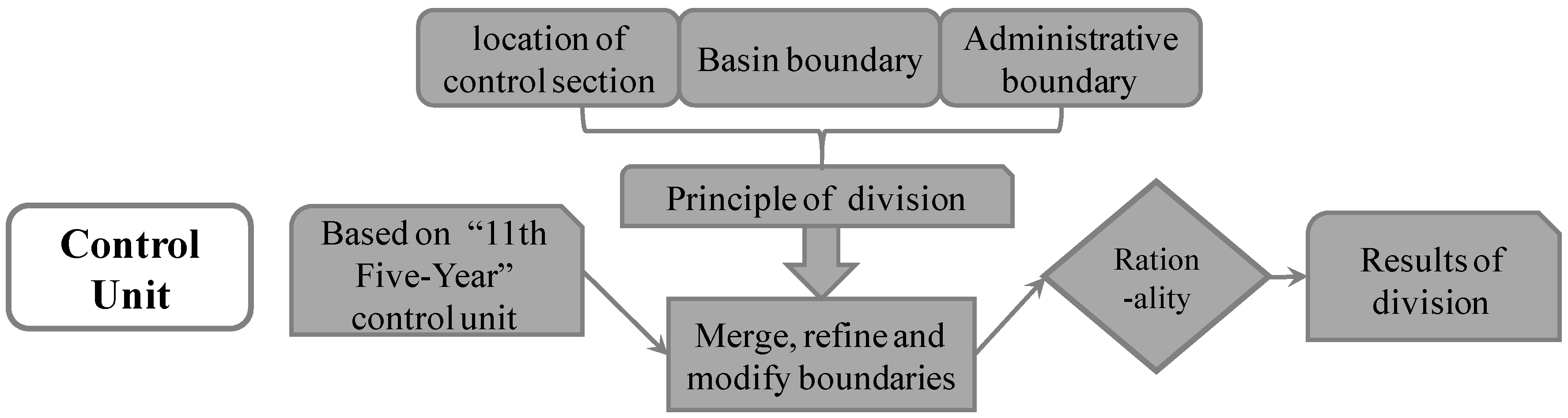 Sustainability 09 00975 g003 550