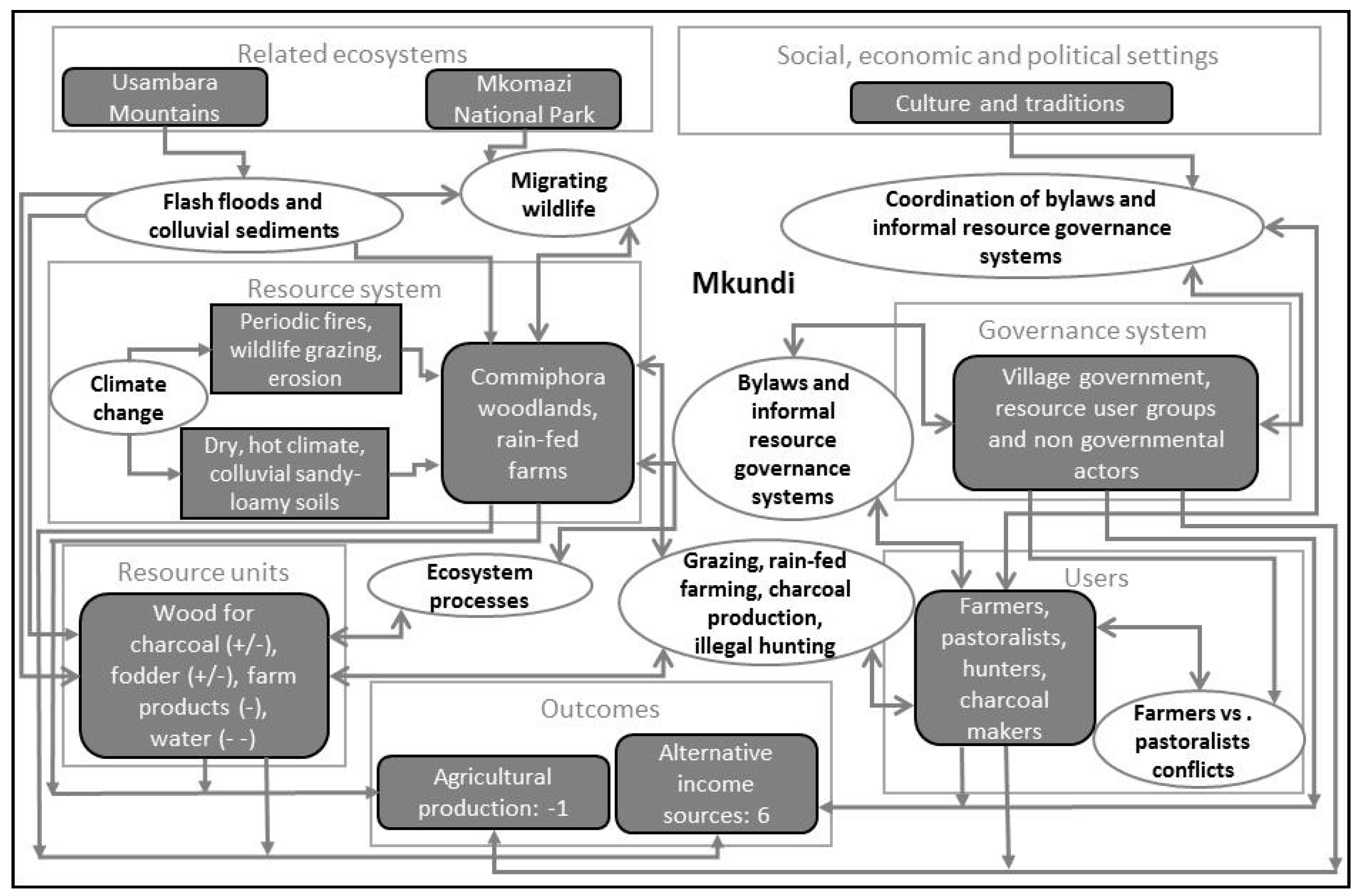 Sustainability 09 00976 g007a