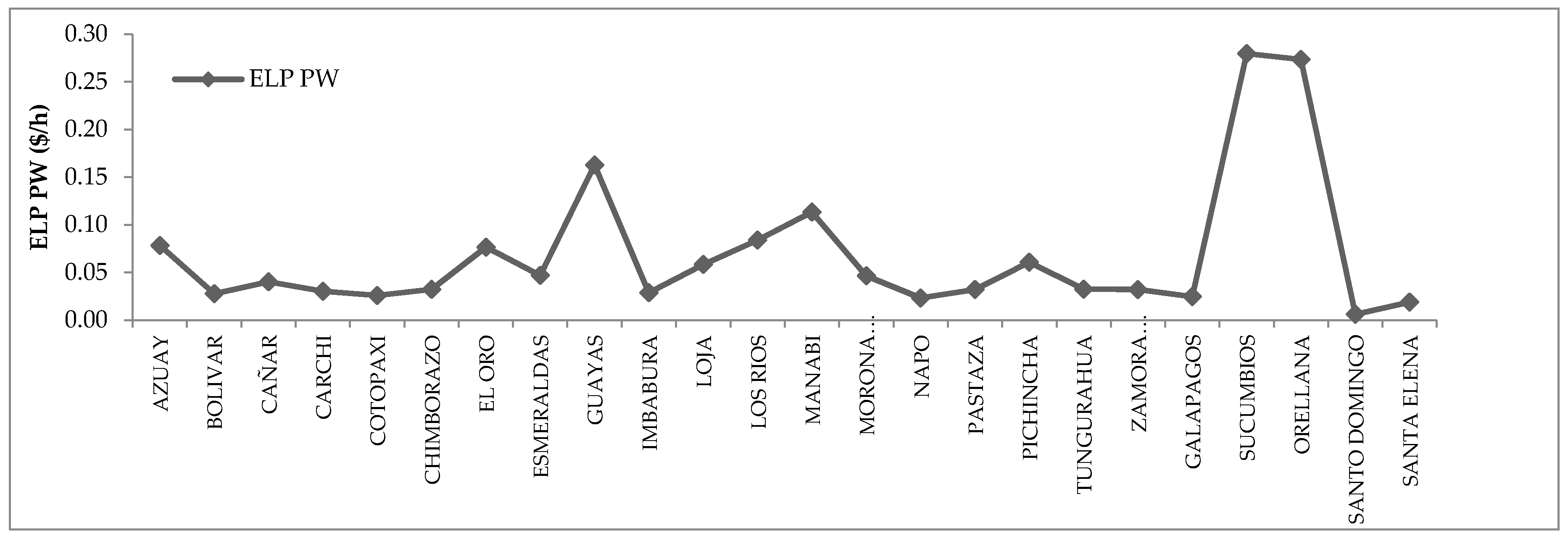 Sustainability Free Full Text Sustainability Multivariate Analysis Of The Energy Consumption Of Ecuador Using Musiasem And Biplot Approach Html