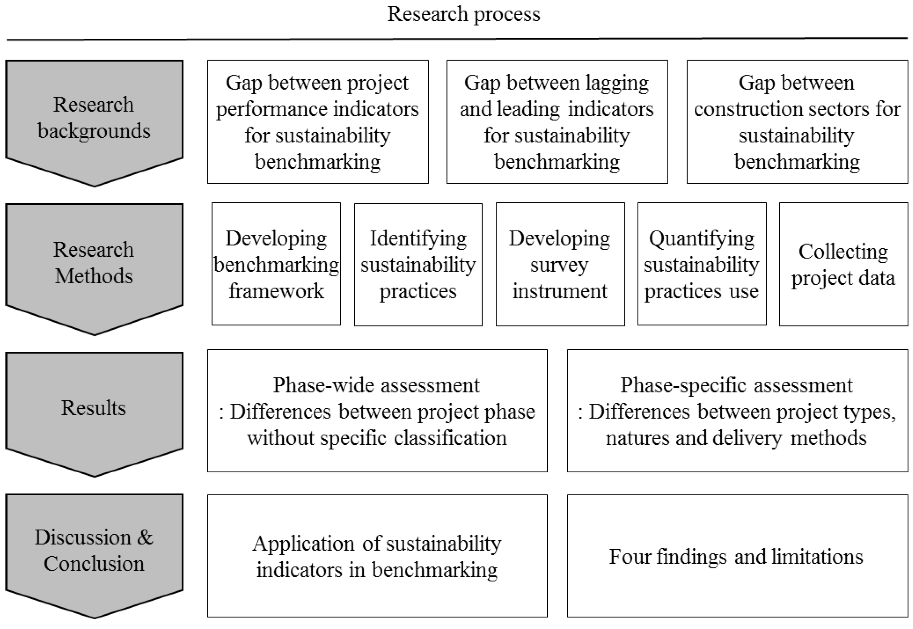 Sustainability Free Full Text Benchmarking Sustainability Practices Use Throughout Industrial Construction Project Delivery Html