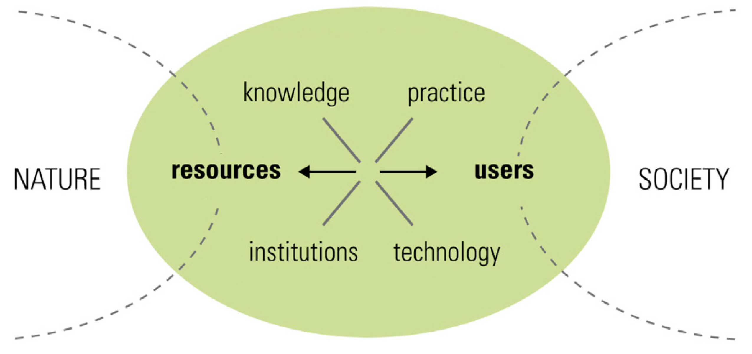 Sustainability | Free Full-Text Social Ecology as Critical, Transdisciplinary Science—Conceptualizing, Analyzing and Shaping Relations to Nature | HTML