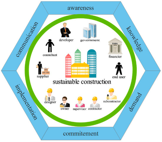 sustainability free full text incentive model based on acs design and construction