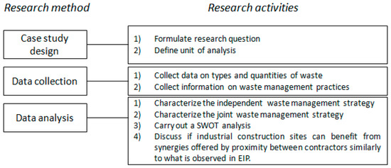 Sustainability Free Full Text Waste Management In Industrial Construction Investigating Contributions From Industrial Ecology Html